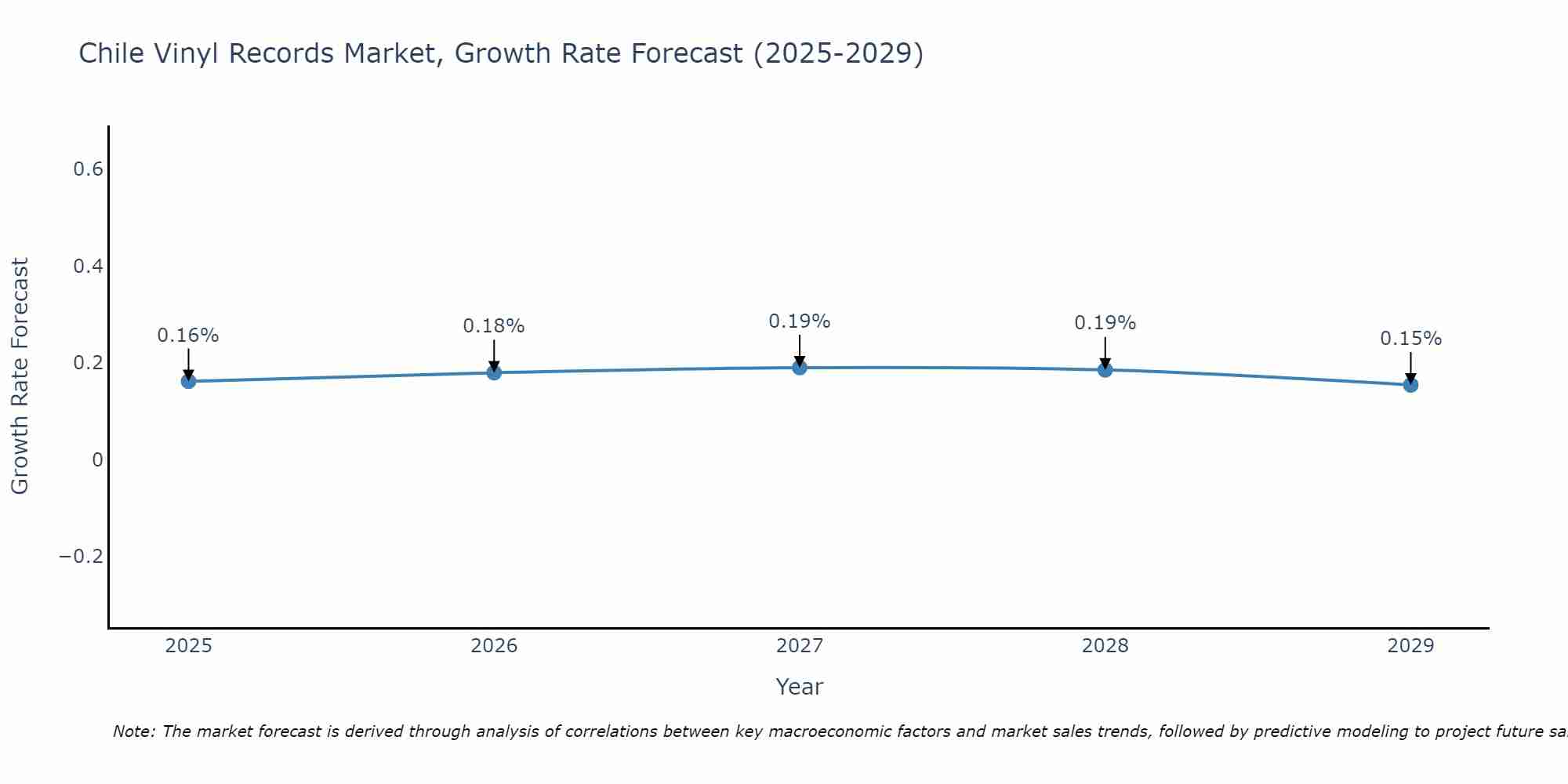 Chile Vinyl Records Market Growth Rate