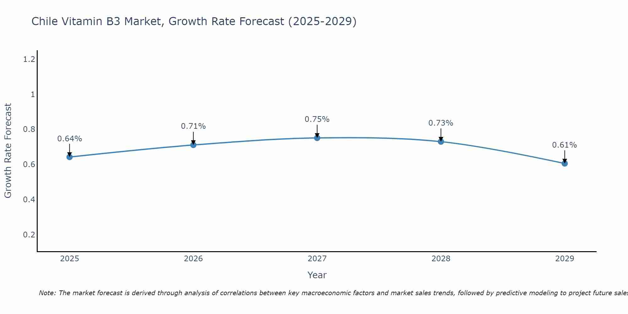 Chile Vitamin B3 Market Size Growth Rate