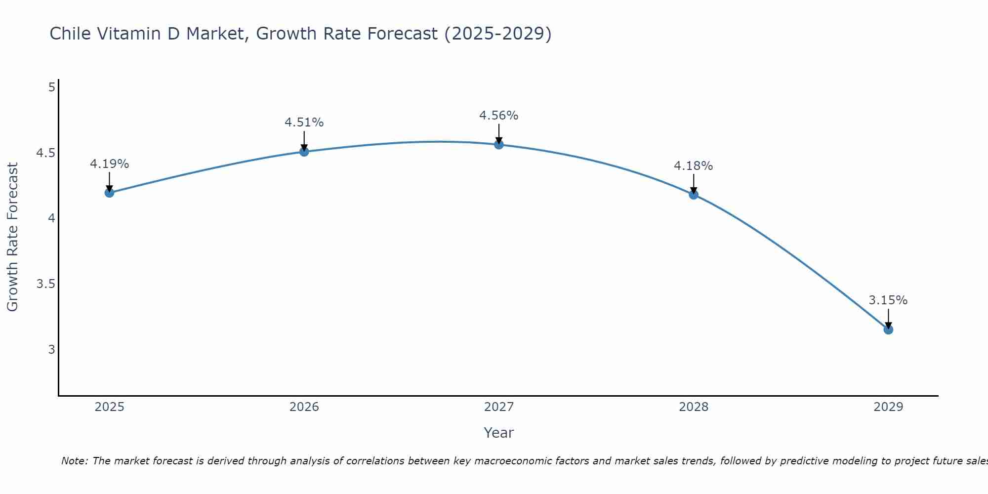 Chile Vitamin D Market Growth Rate