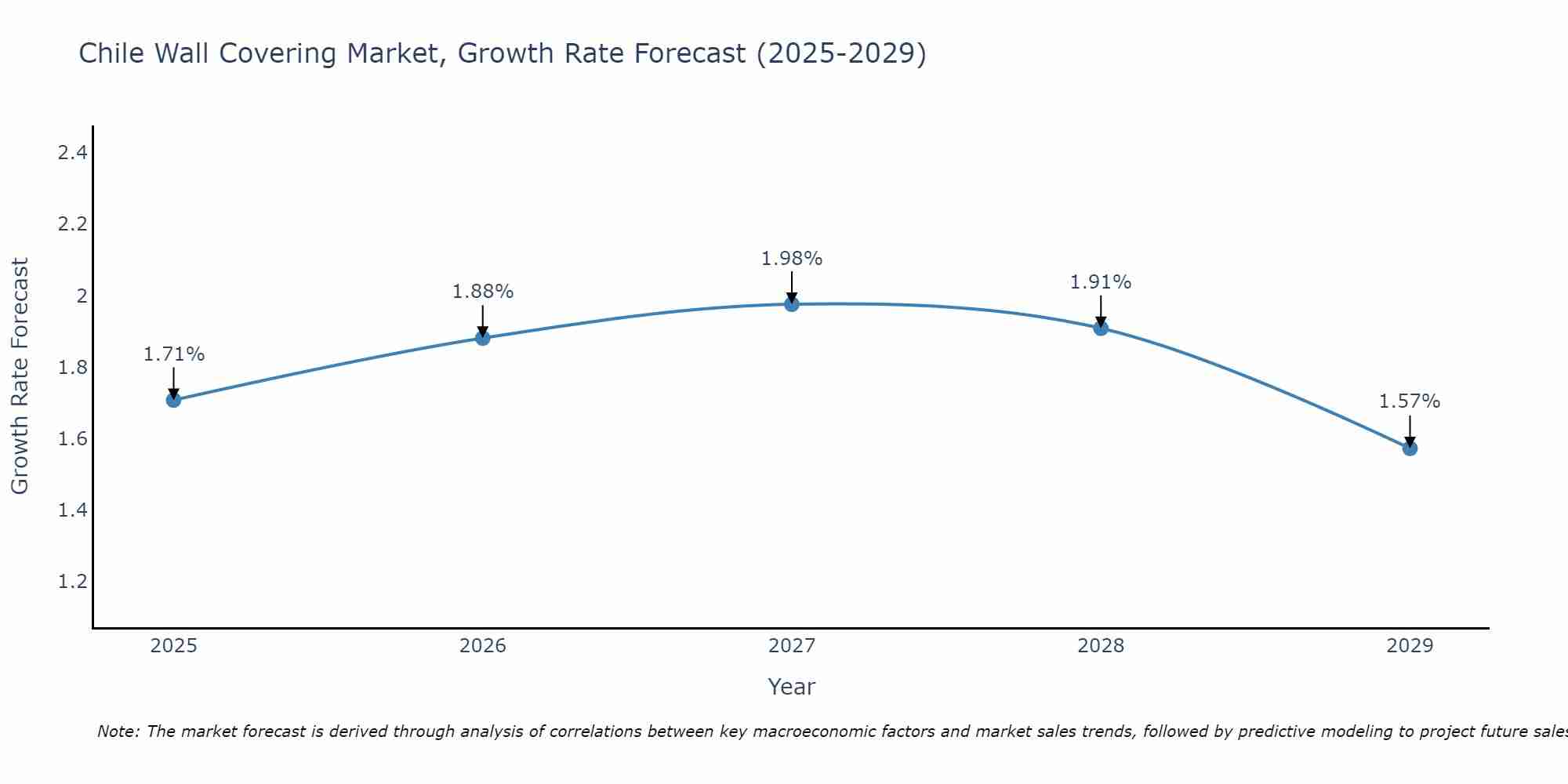 Chile Wall Covering Market Growth Rate