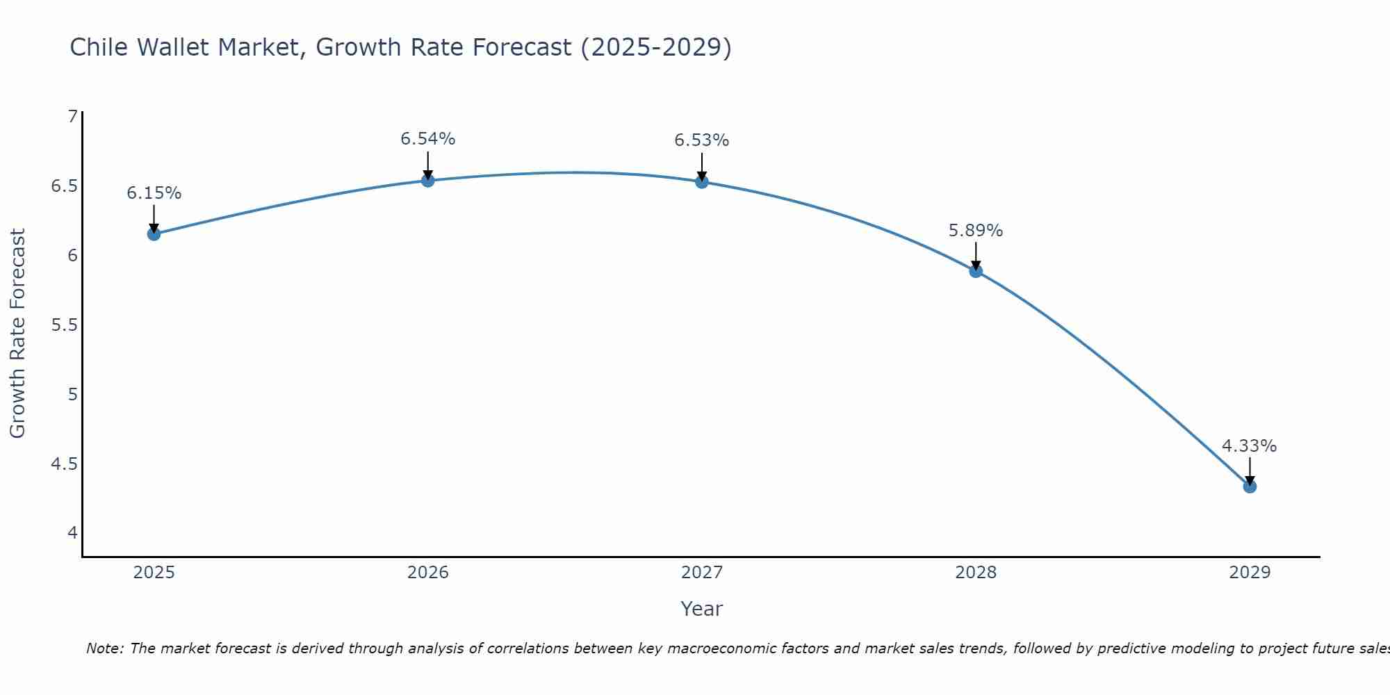 Chile Wallet Market Size Growth Rate