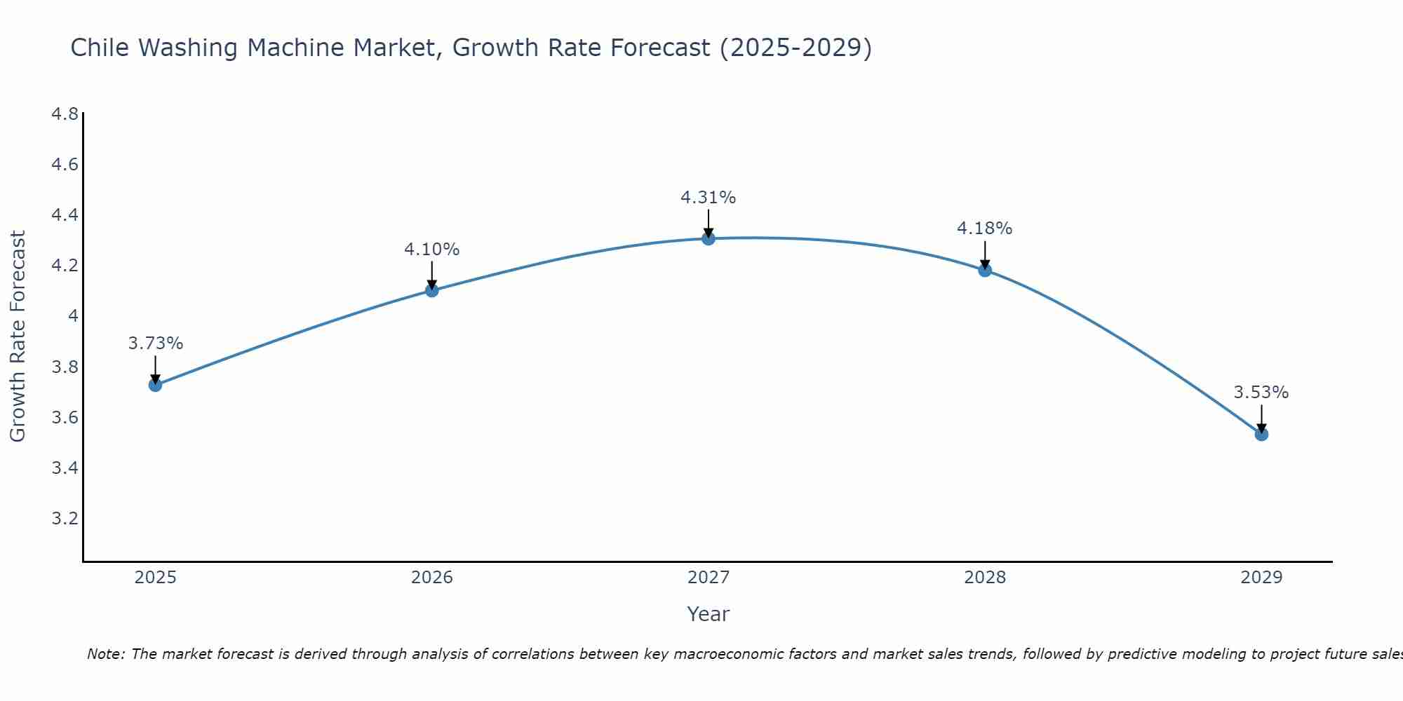 Chile Washing Machine Market Size Growth Rate