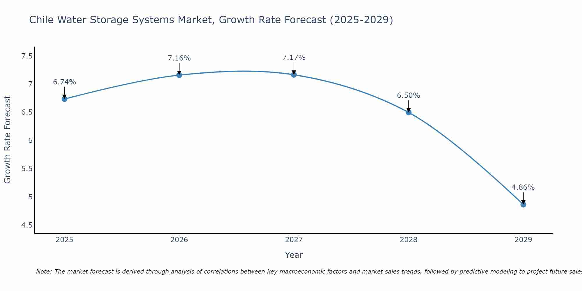 Chile Water Storage Systems Market Growth Rate