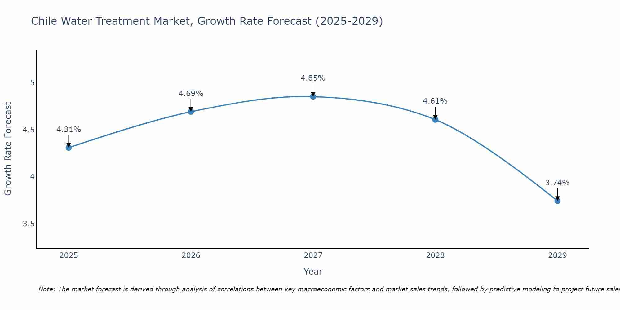 Chile Water Treatment Market Growth Rate