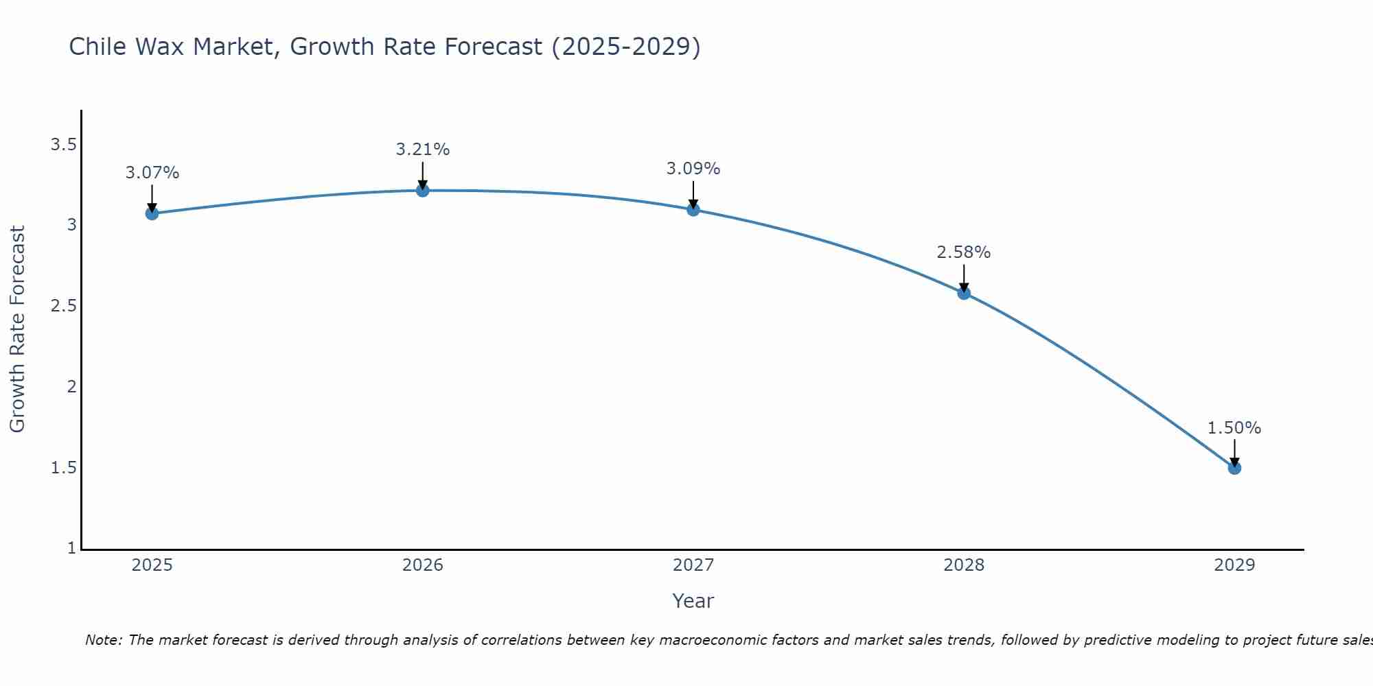 Chile Wax Market Size Growth Rate