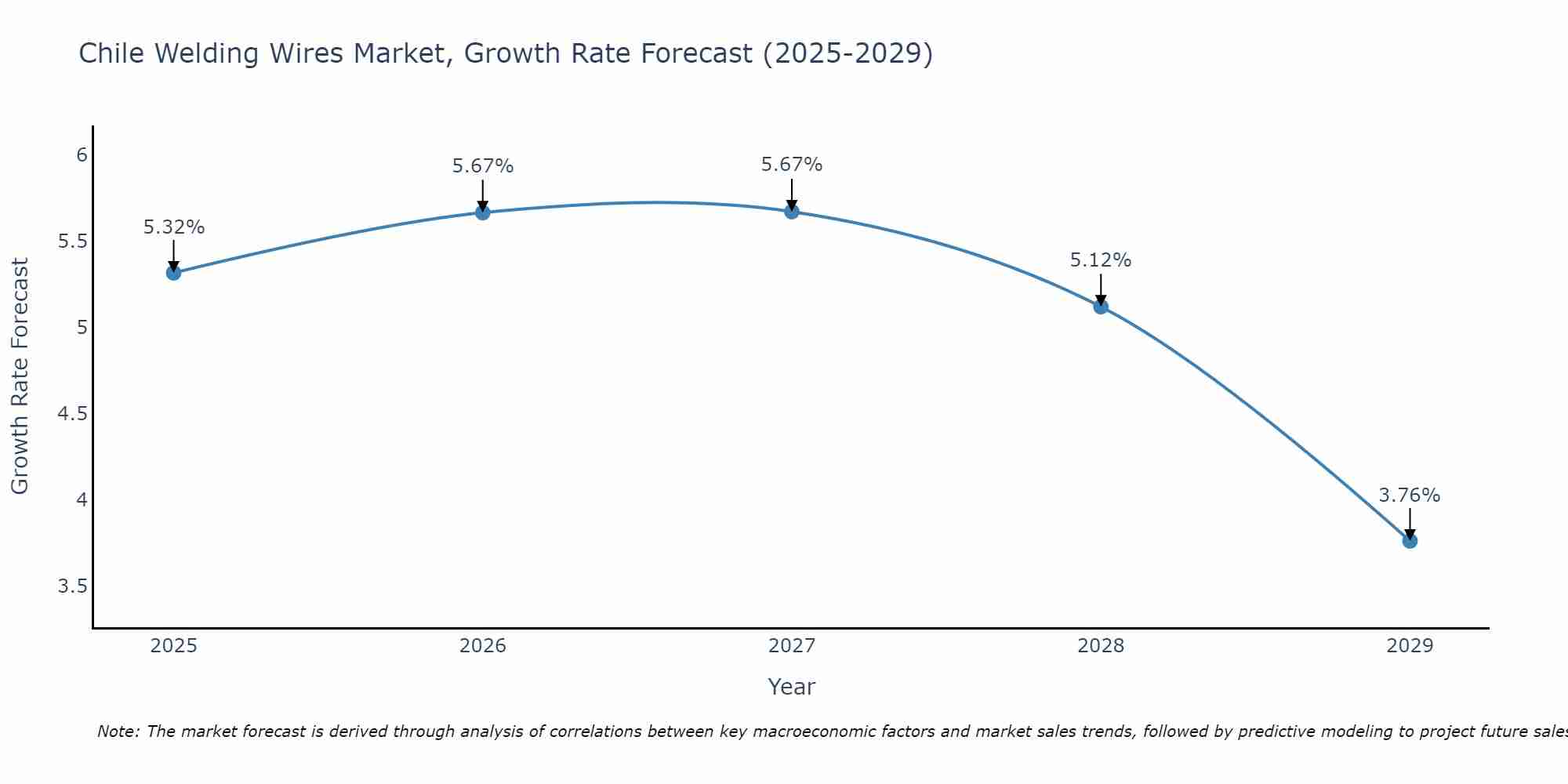 Chile Welding Wires Market Growth Rate