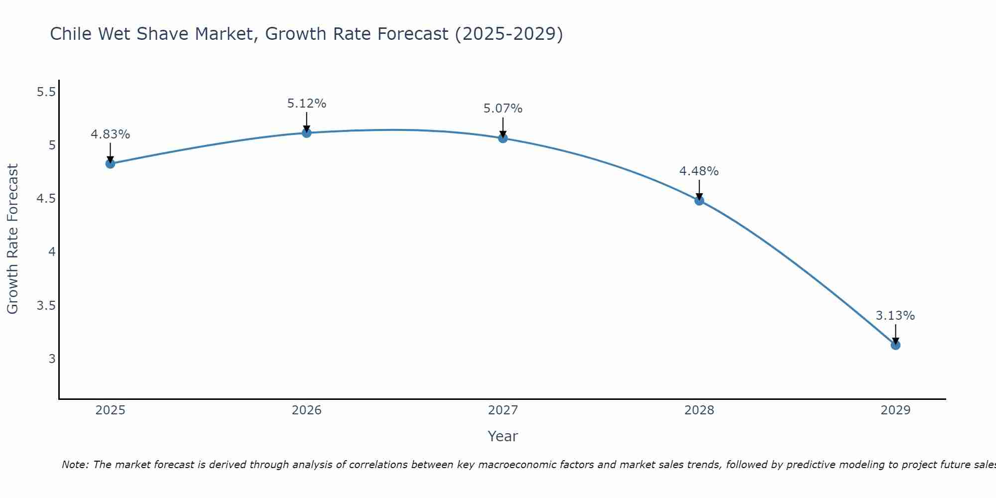 Chile Wet Shave Market Growth Rate