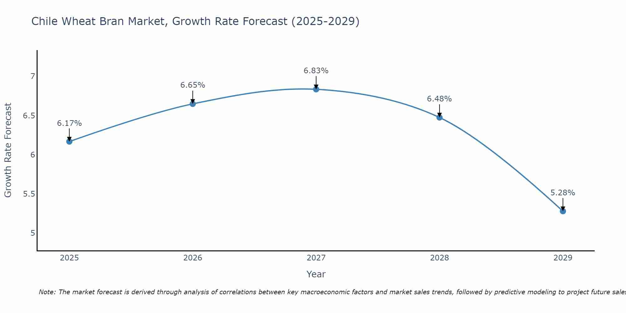 Chile Wheat Bran Market Growth Rate