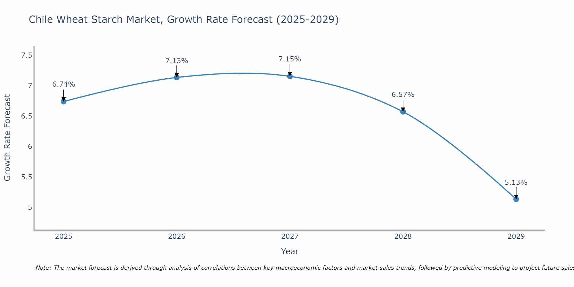 Chile Wheat Starch Market Growth Rate