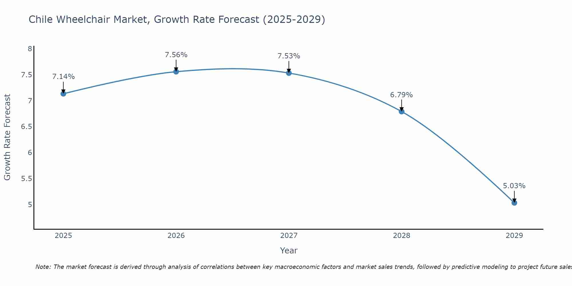Chile Wheelchair Market Size Growth Rate