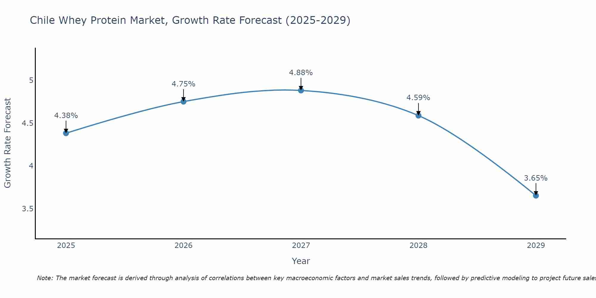 Chile Whey Protein Market Growth Rate