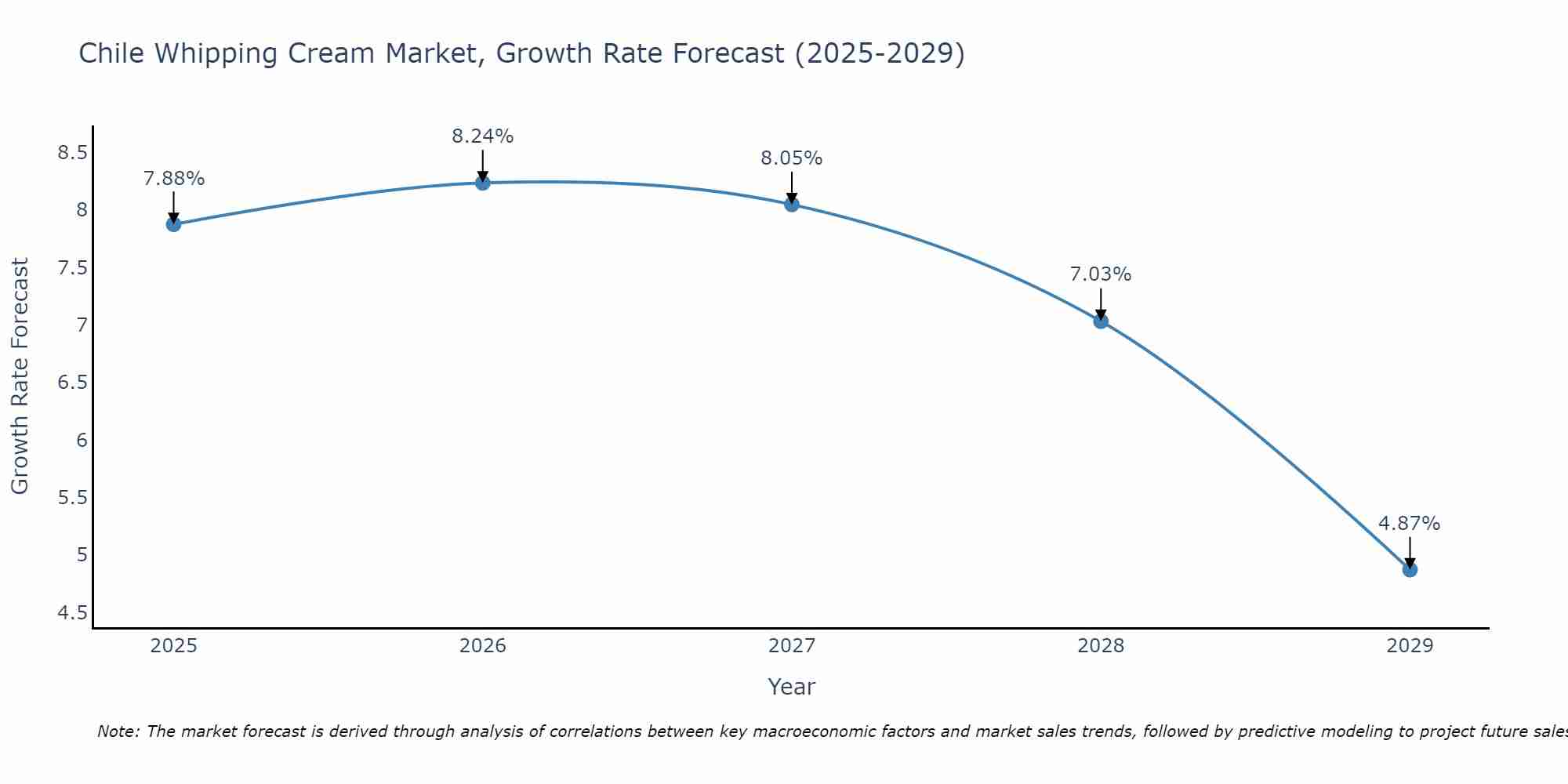 Chile Whipping Cream Market Growth Rate