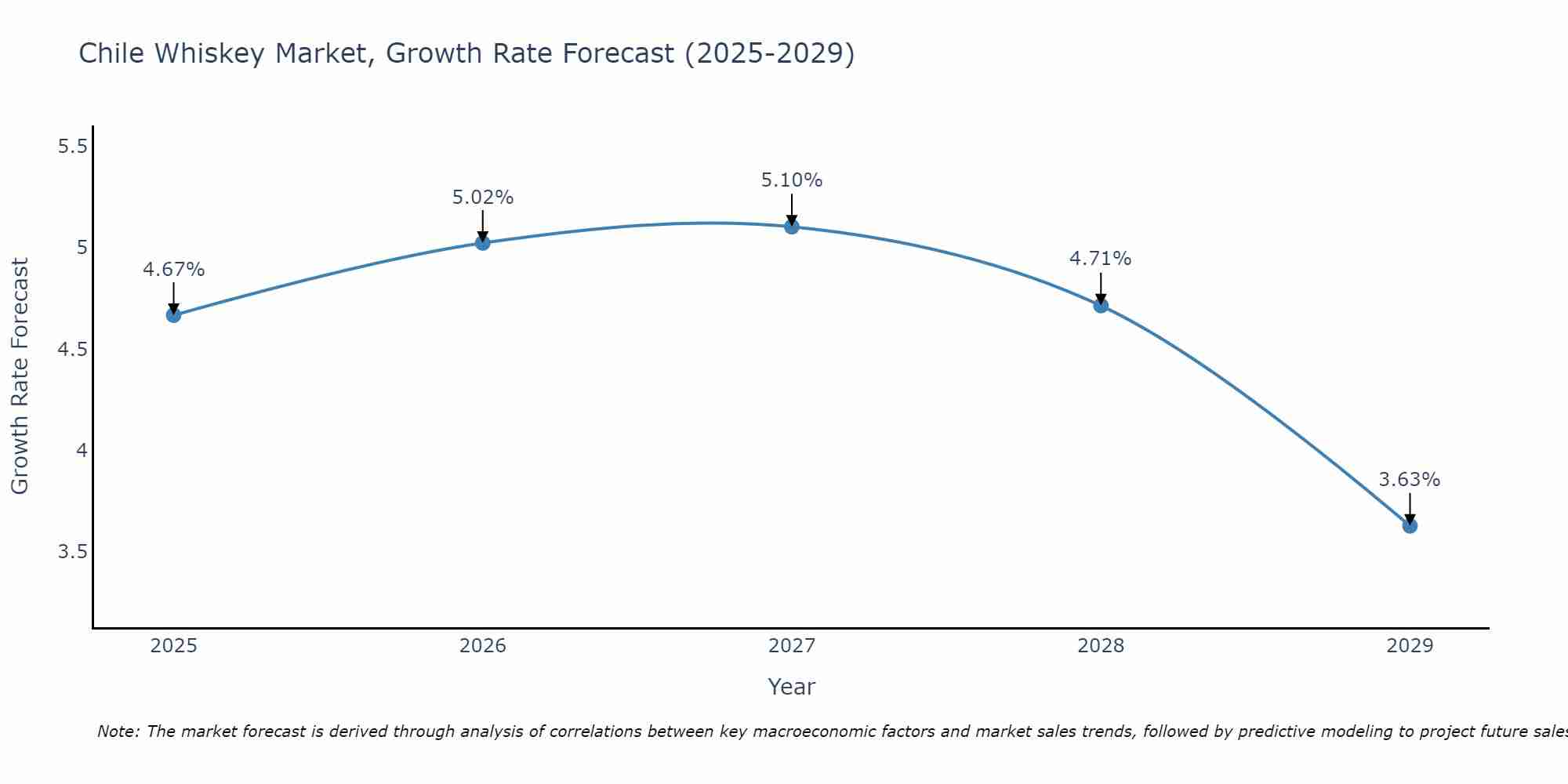Chile Whiskey Market Growth Rate
