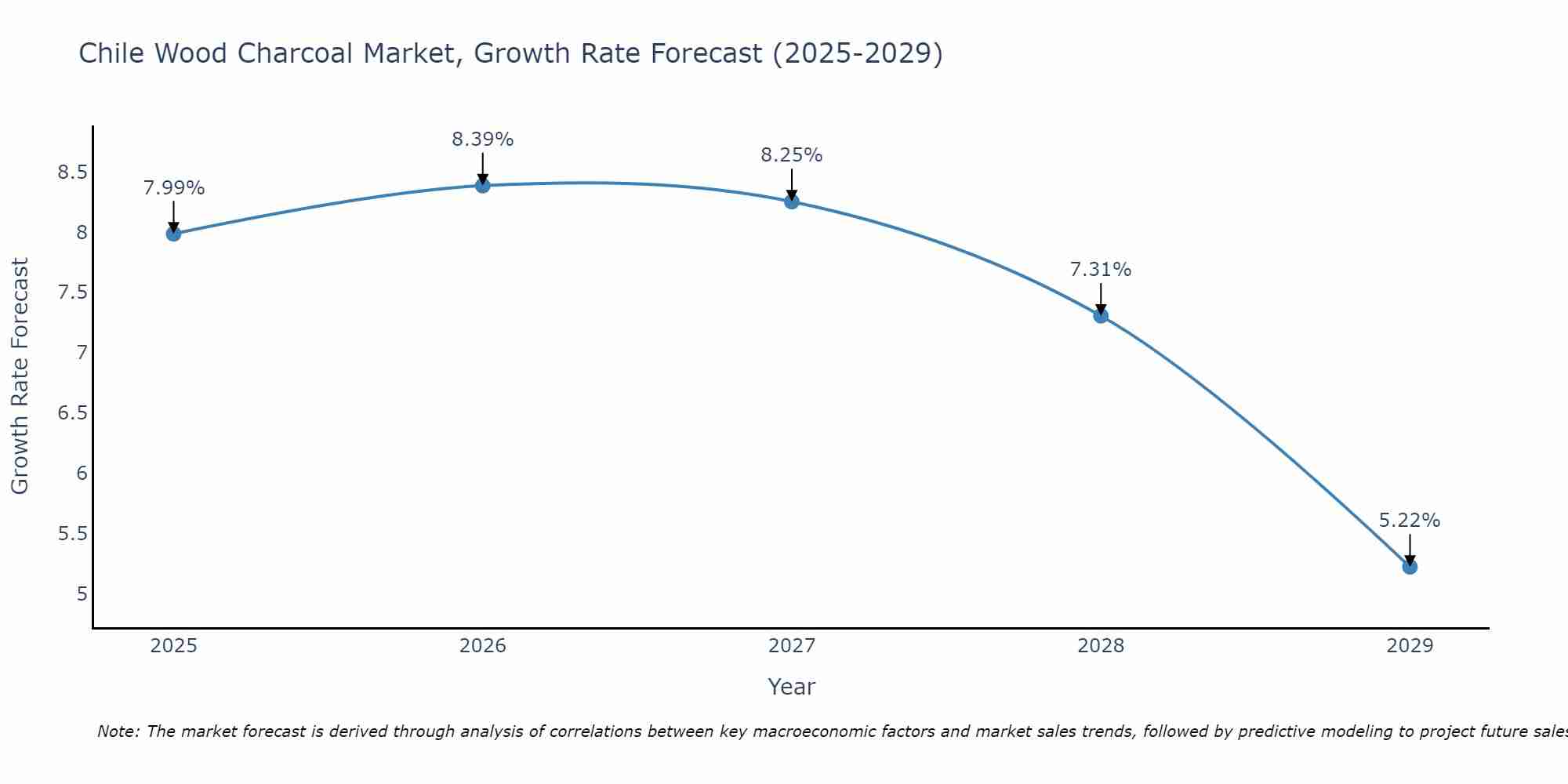 Chile Wood Charcoal Market Growth Rate