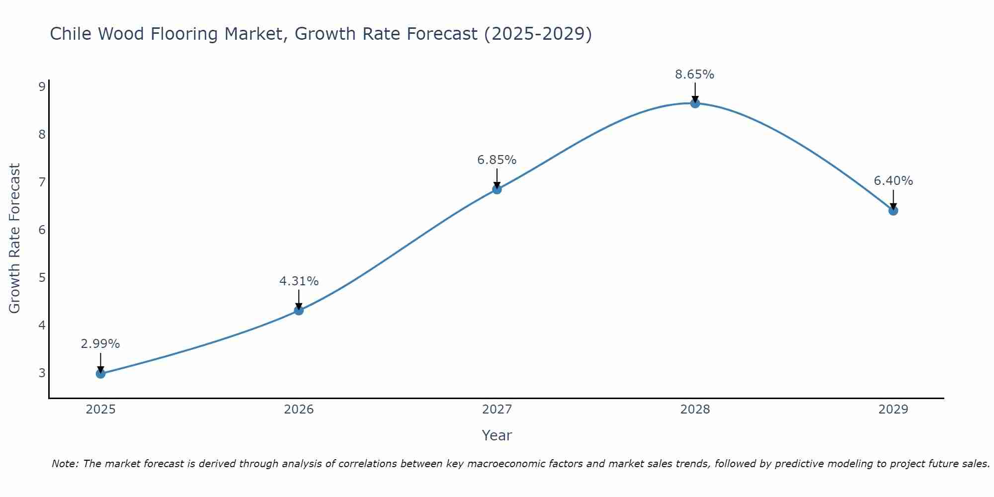 Chile Wood Flooring Market Size Growth Rate