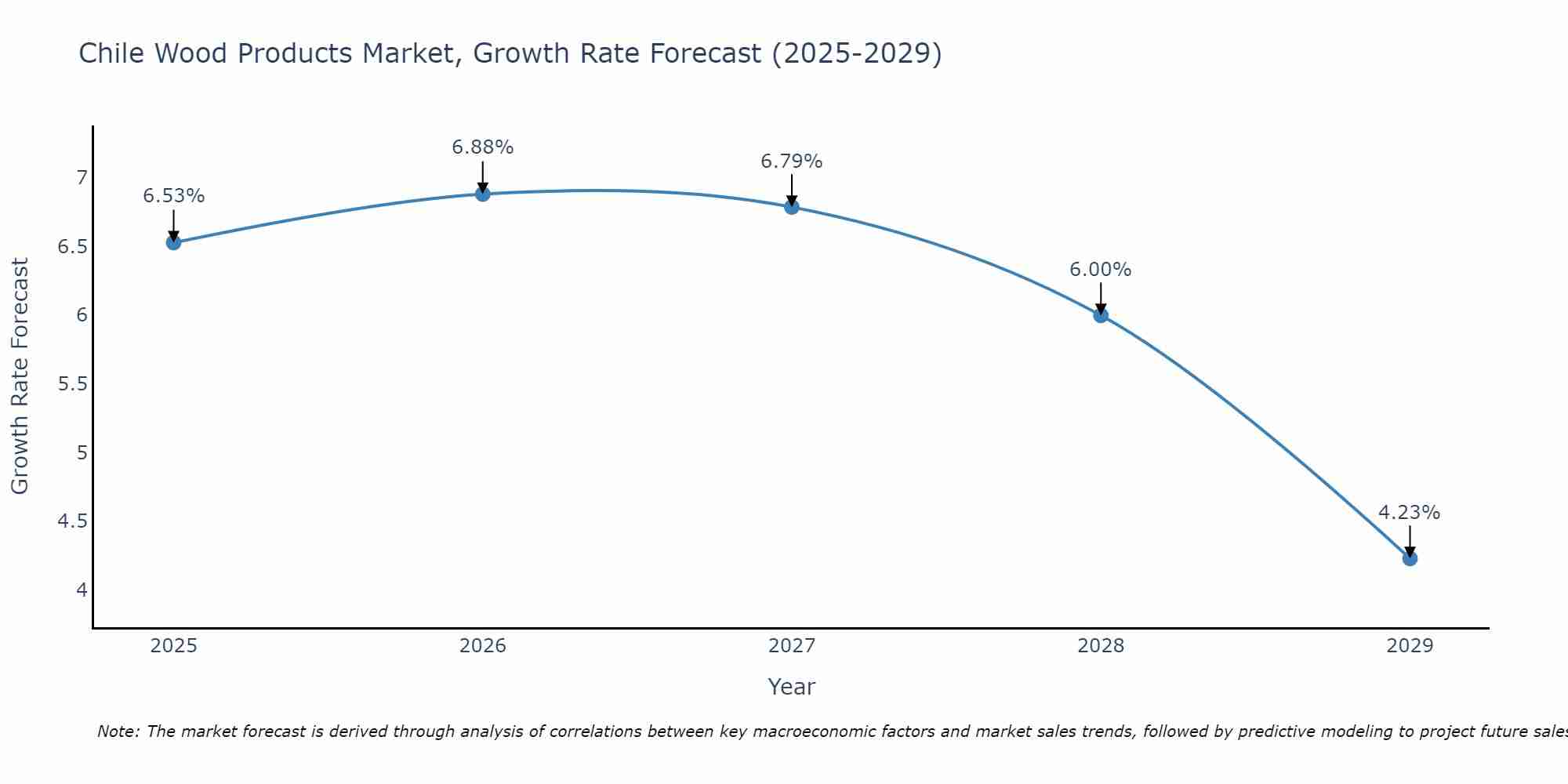 Chile Wood Products Market Growth Rate
