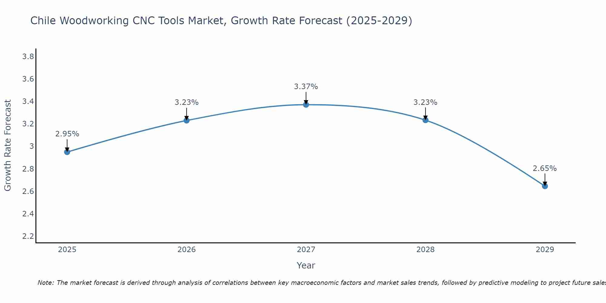 Chile Woodworking CNC Tools Market Growth Rate