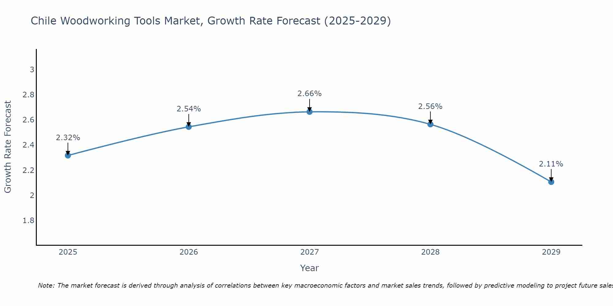 Chile Woodworking Tools Market Growth Rate
