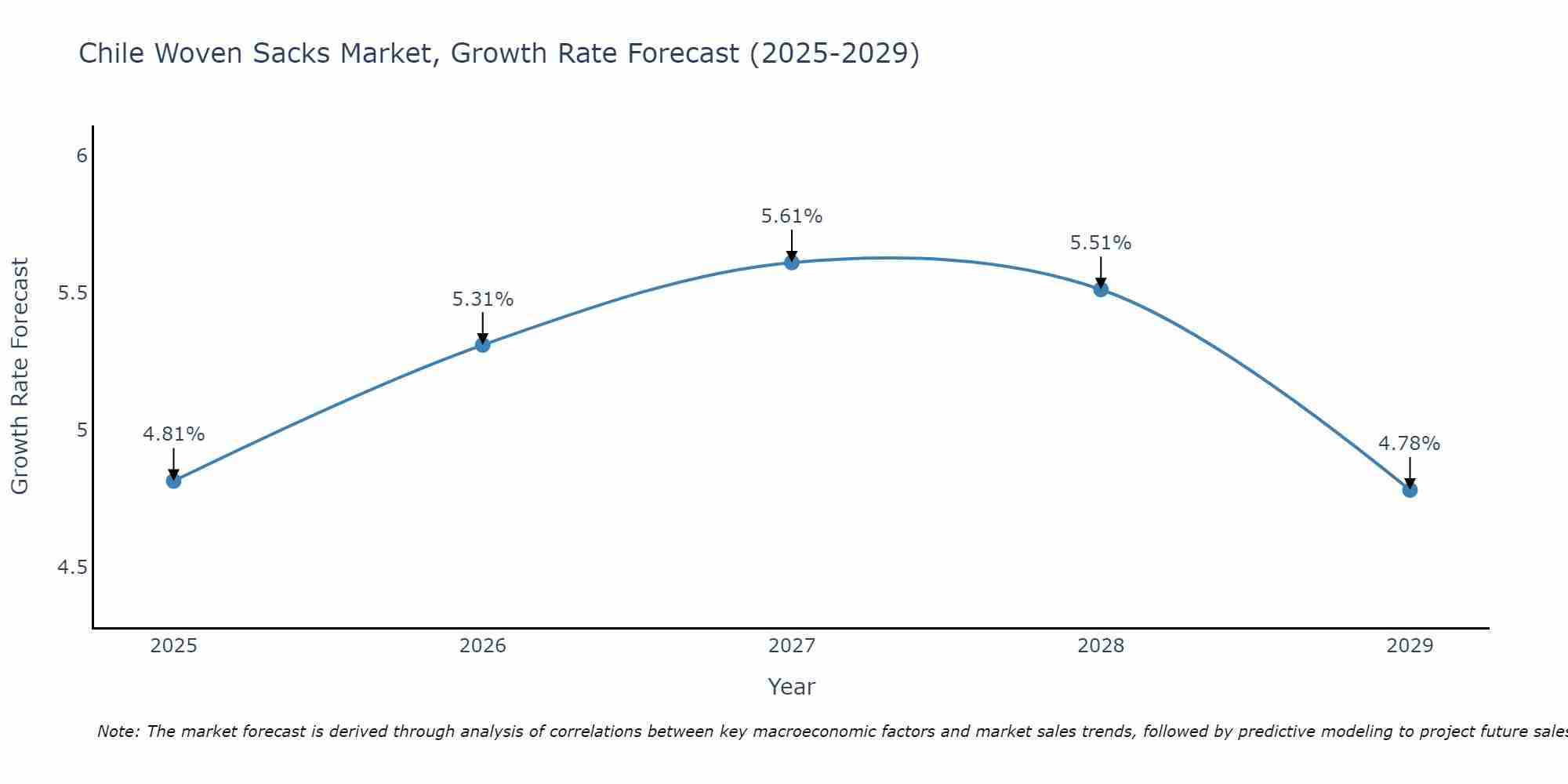 Chile Woven Sacks Market Growth Rate