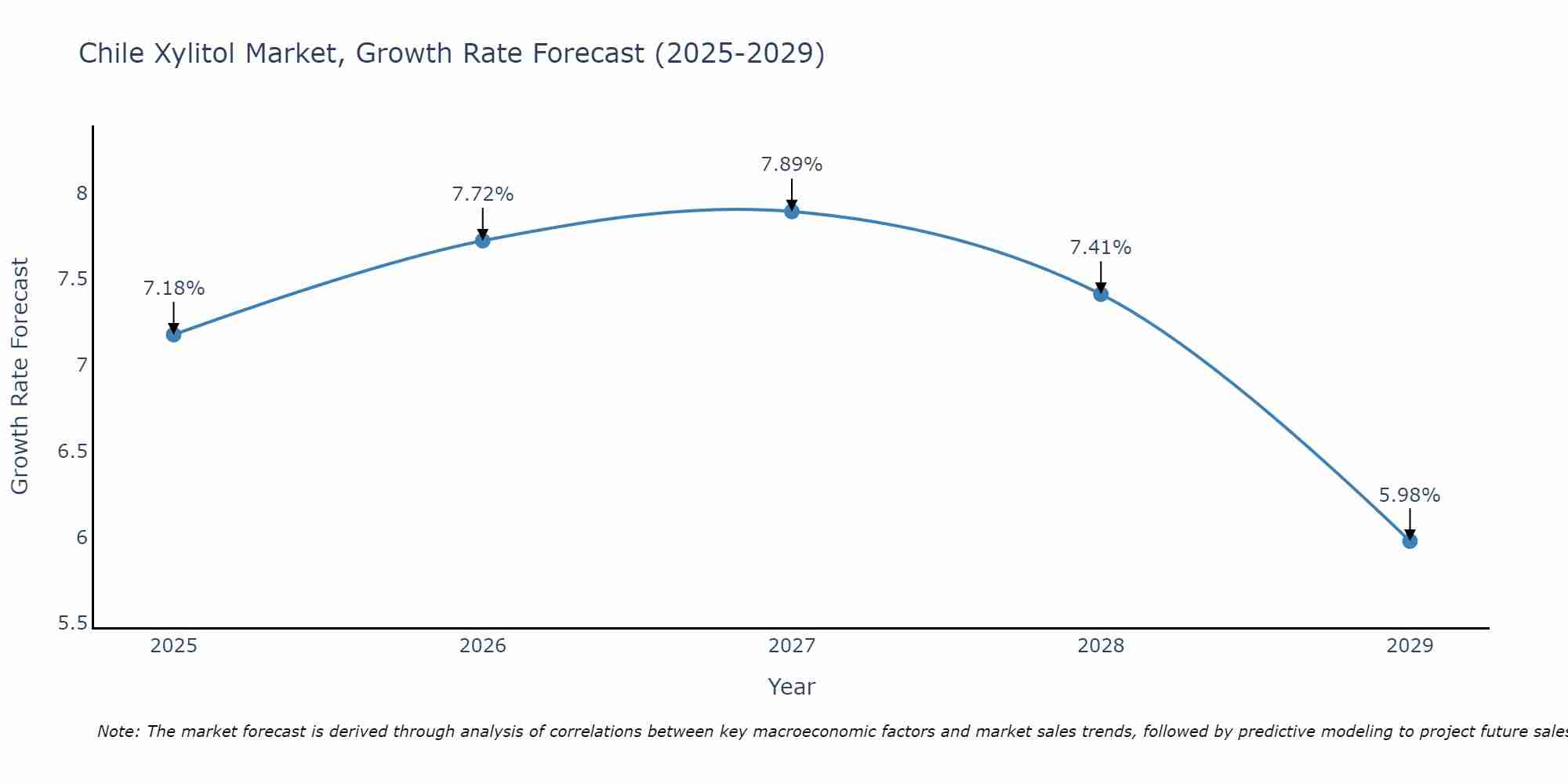 Chile Xylitol Market Growth Rate