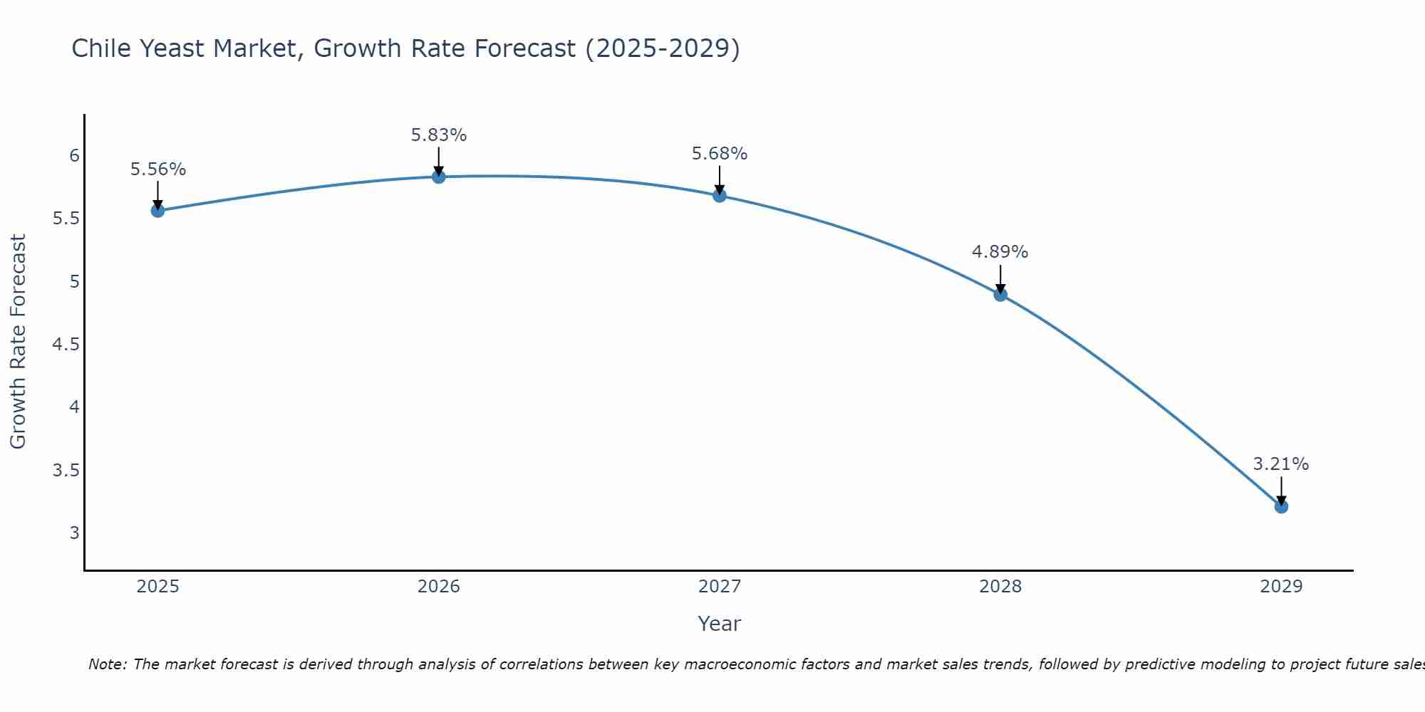 Chile Yeast Market Growth Rate