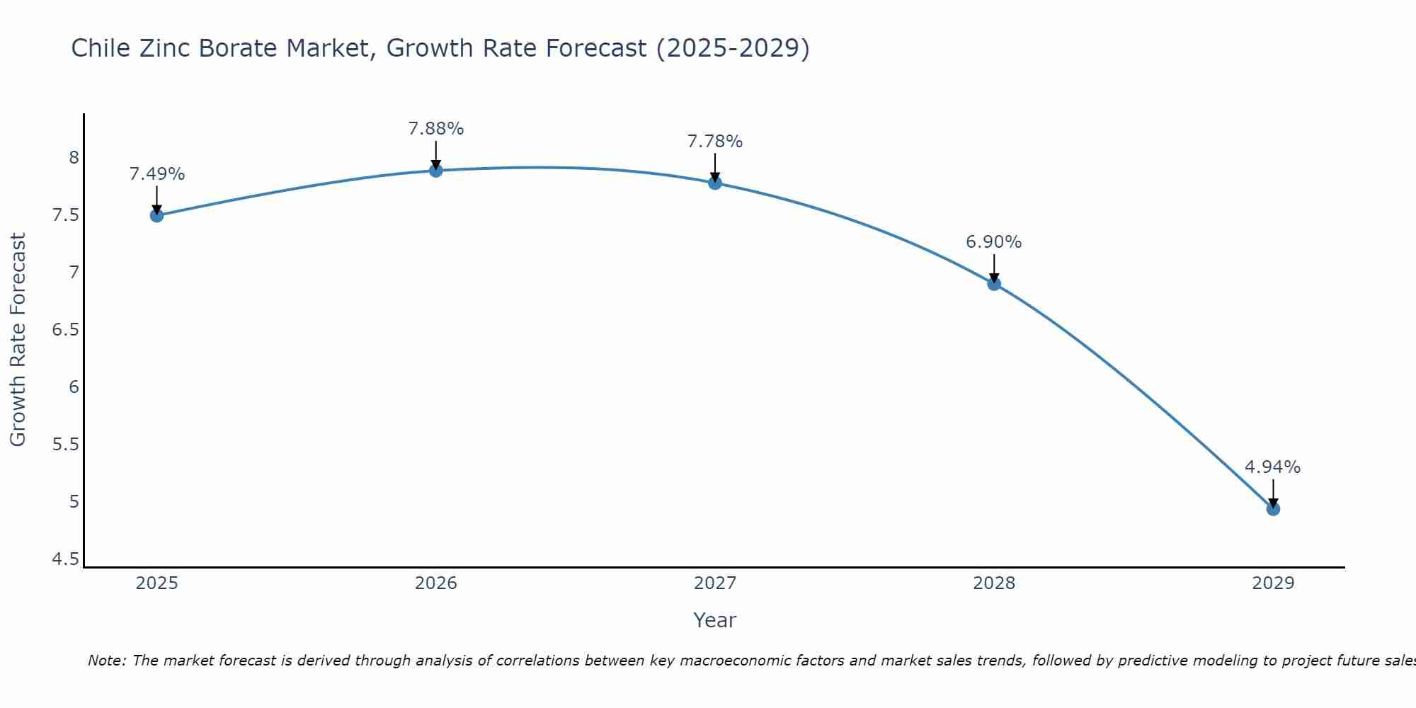 Chile Zinc Borate Market Growth Rate