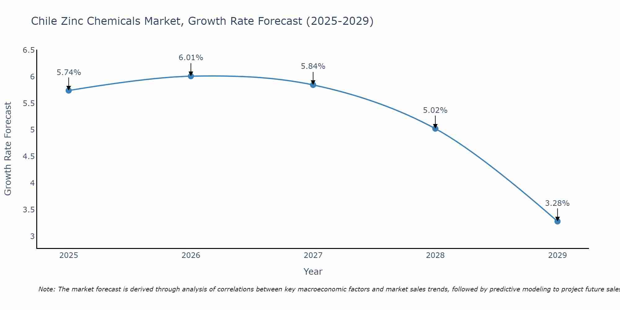 Chile Zinc Chemicals Market Growth Rate