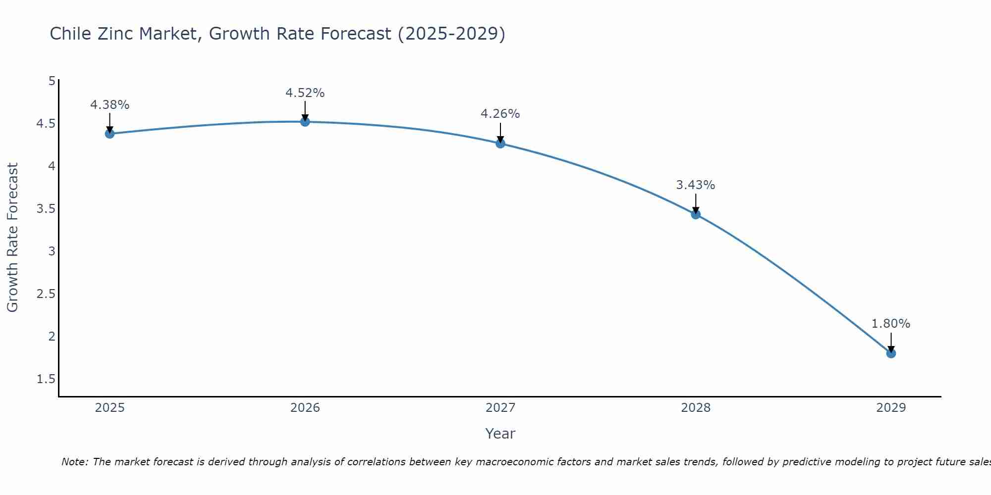 Chile Zinc Market Growth Rate