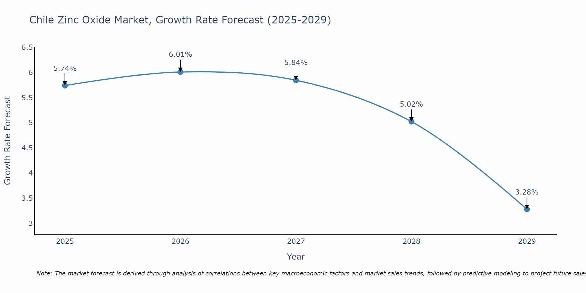 Chile Zinc Oxide Market Growth Rate