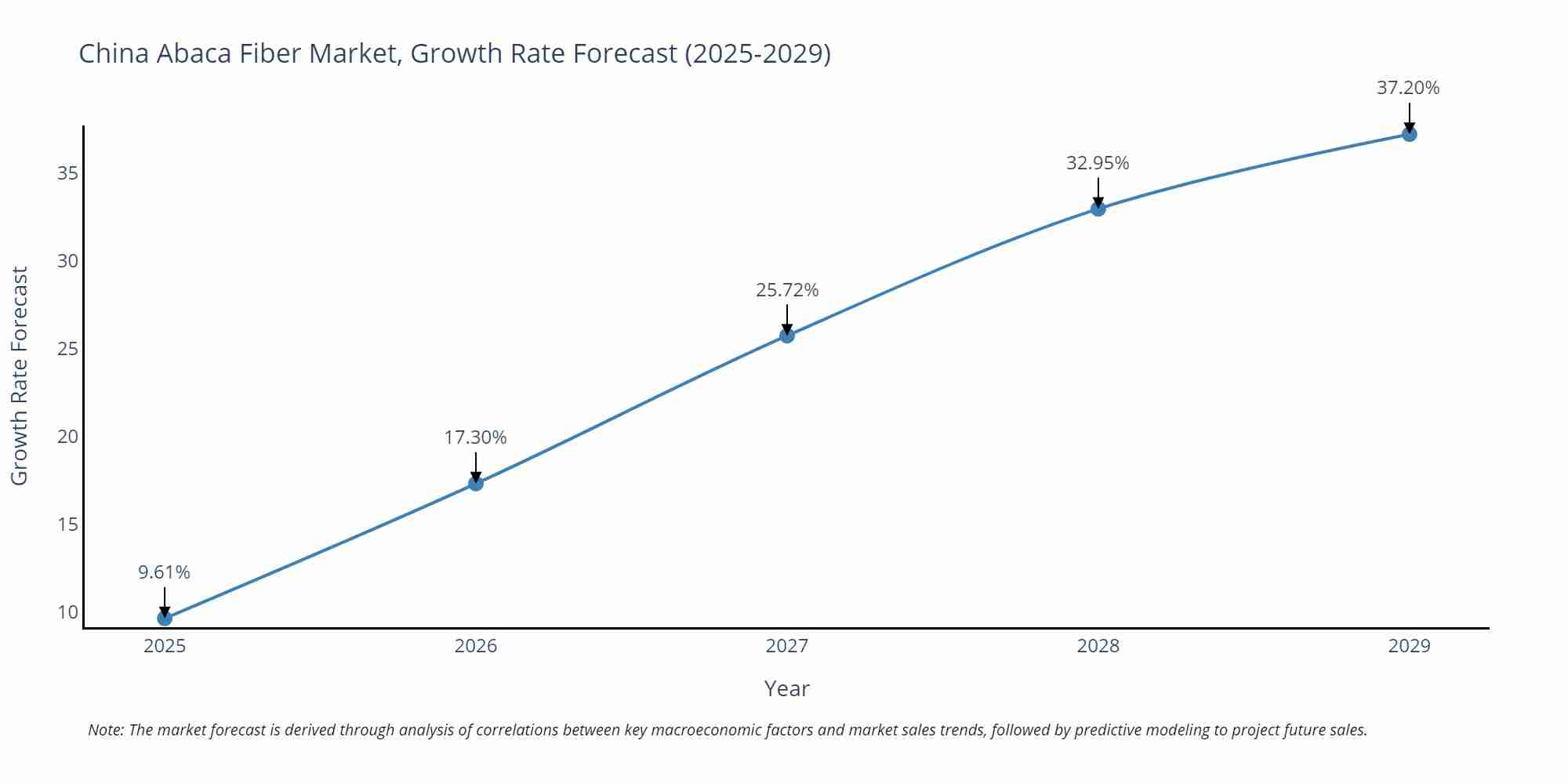 China Abaca Fiber Market Growth Rate