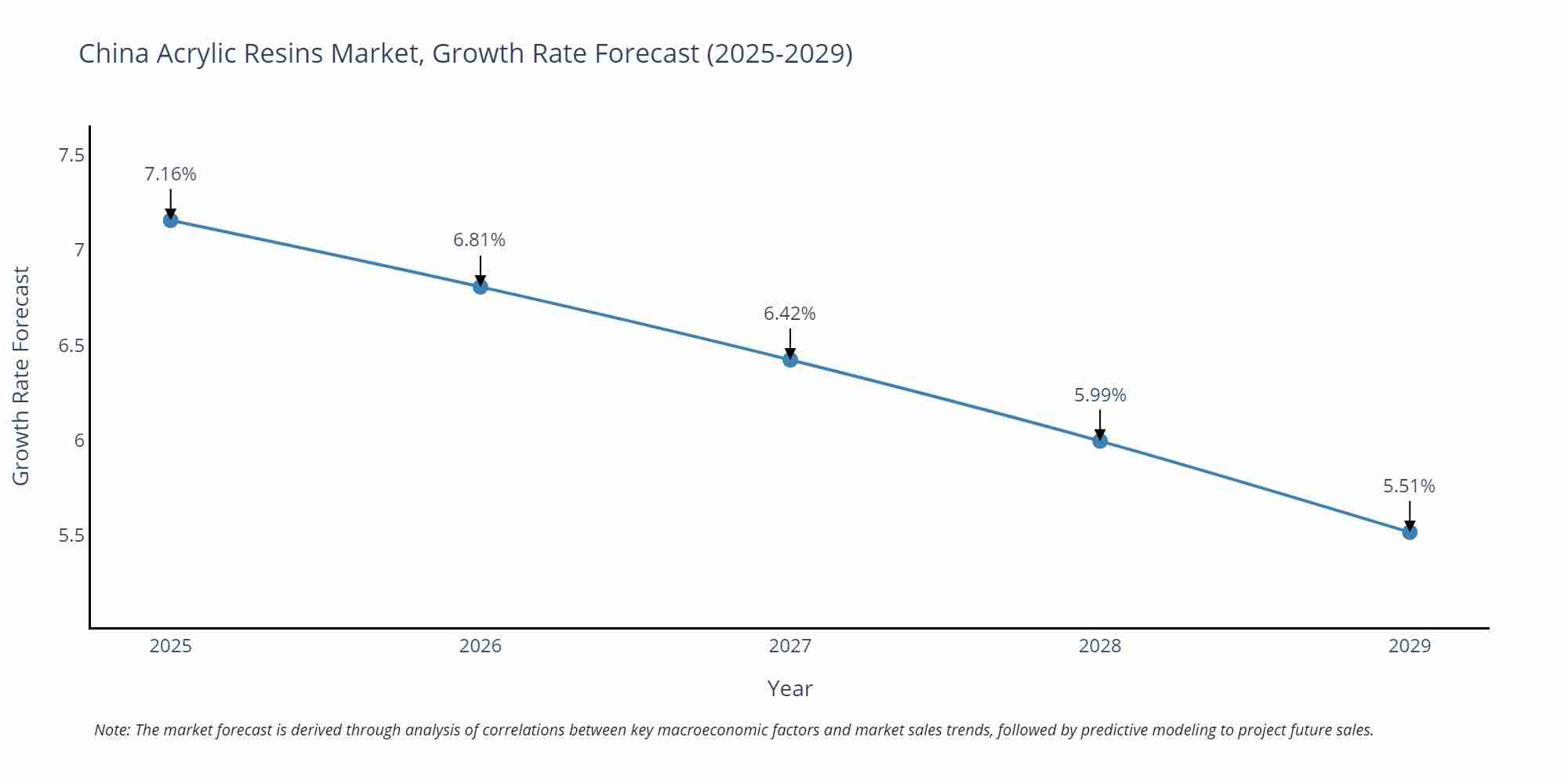 China Acrylic Resins Market Growth Rate