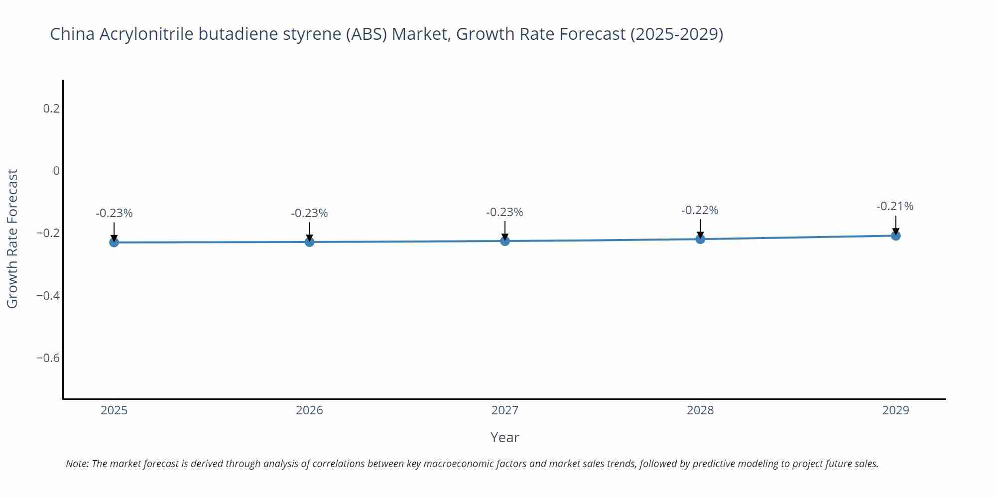 China Acrylonitrile butadiene styrene (ABS) Market Size Growth Rate