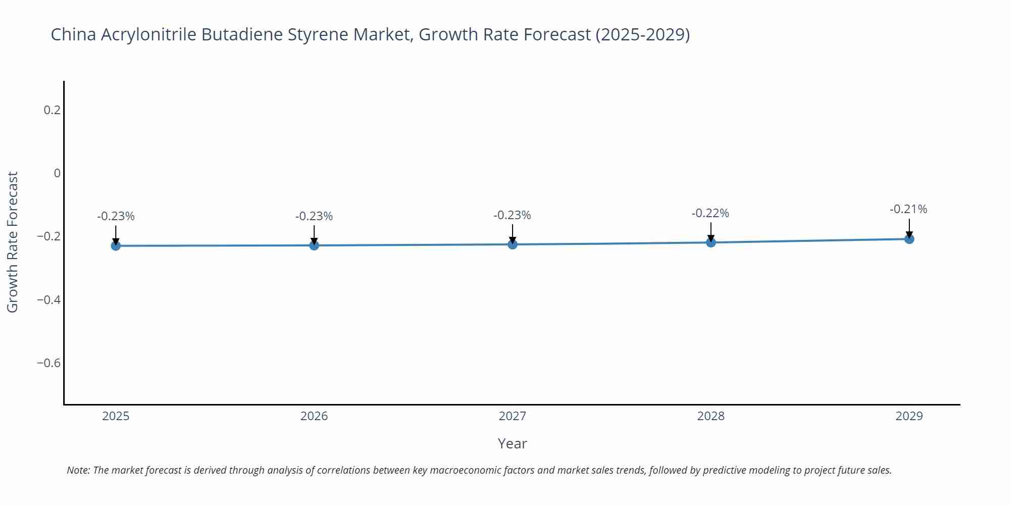 China Acrylonitrile Butadiene Styrene Market Growth Rate