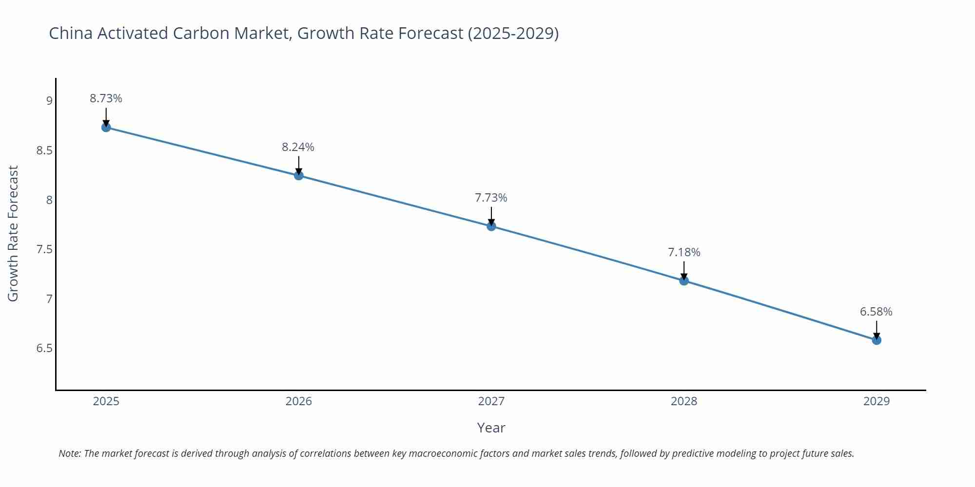 China Activated Carbon Market Size Growth Rate