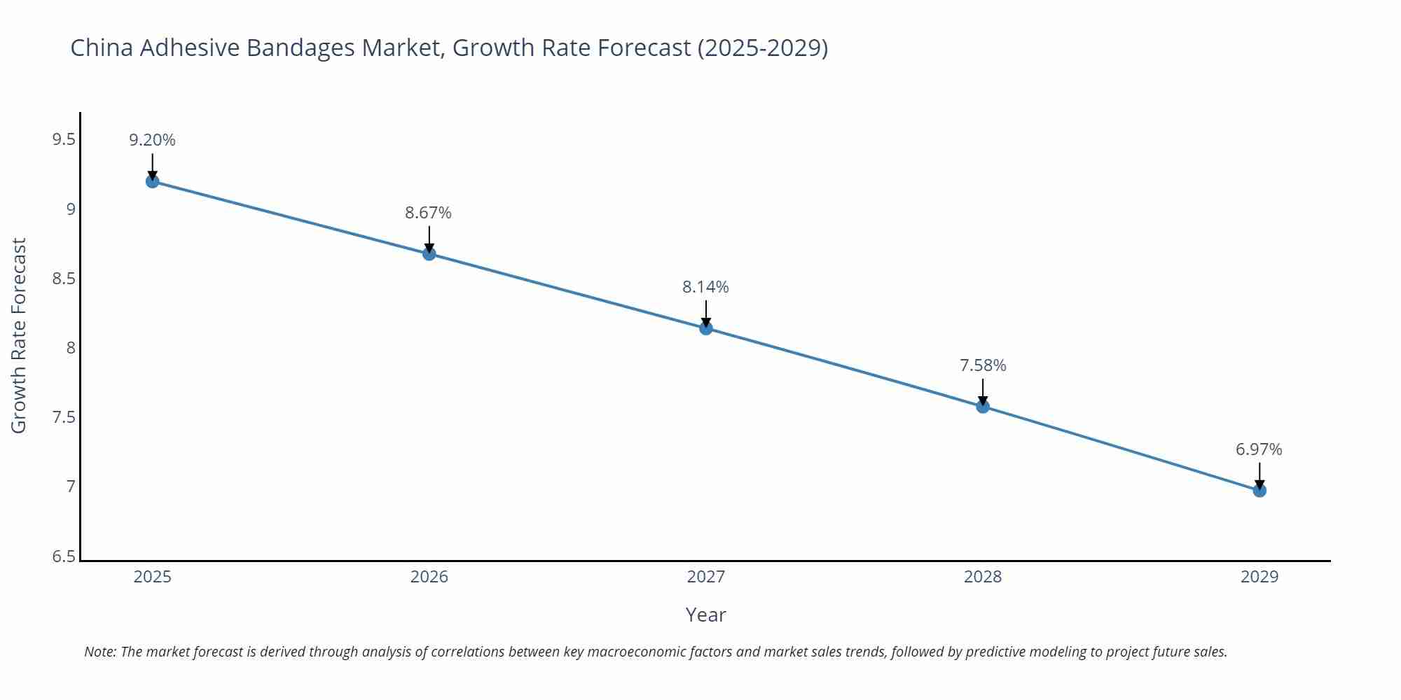 China Adhesive Bandages Market Growth Rate