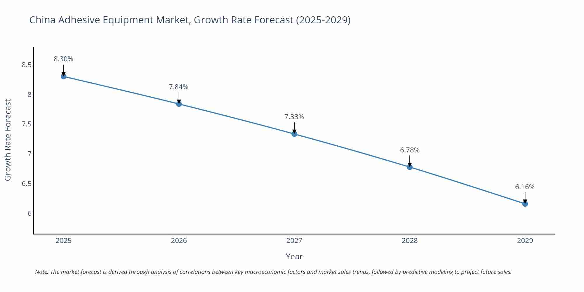 China Adhesive Equipment Market Growth Rate