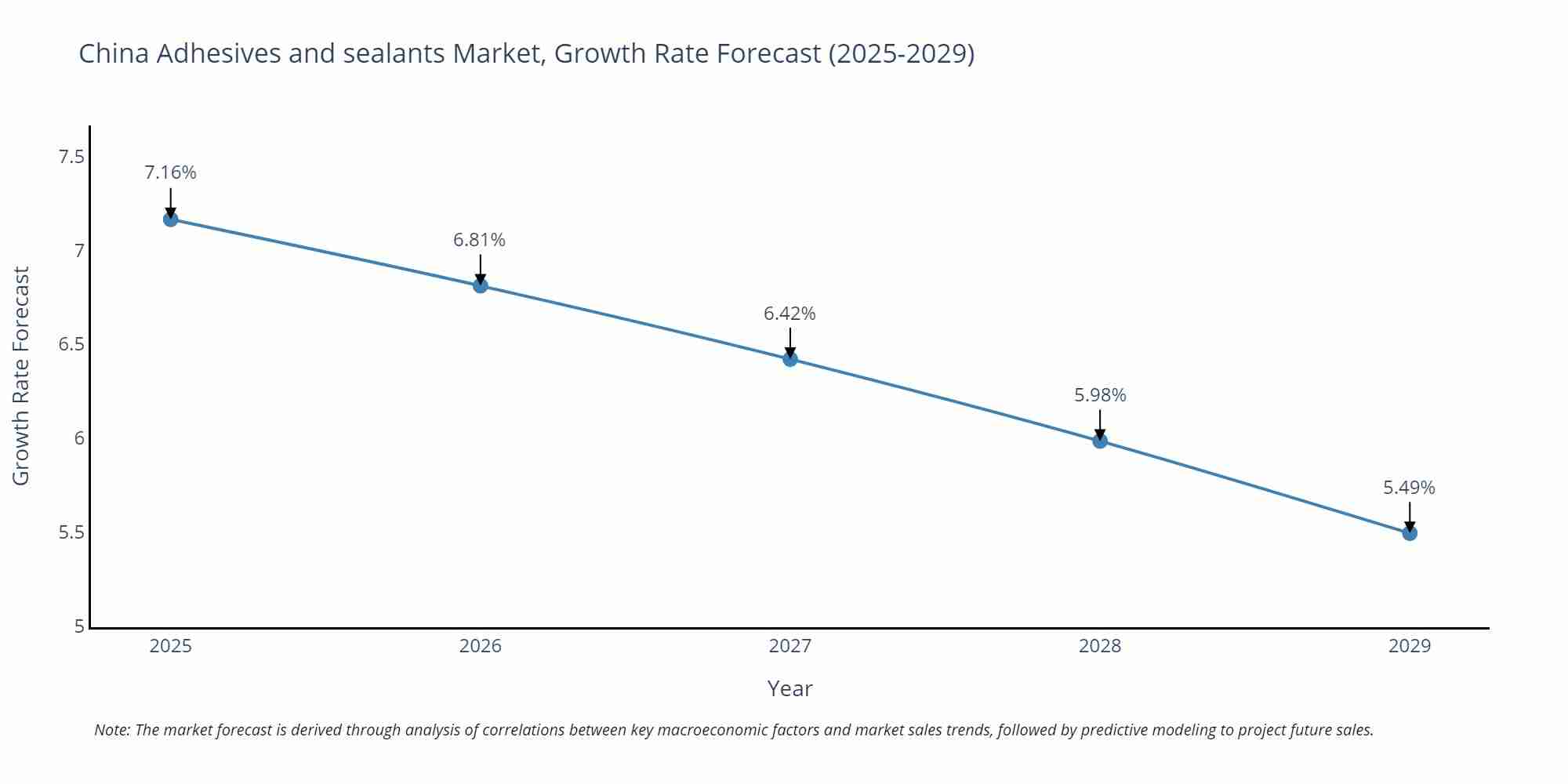 China Adhesives and sealants Market Size Growth Rate