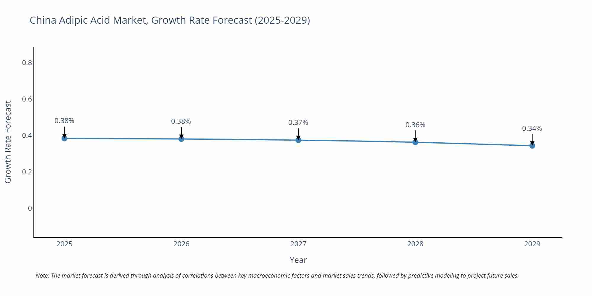 China Adipic Acid Market Growth Rate