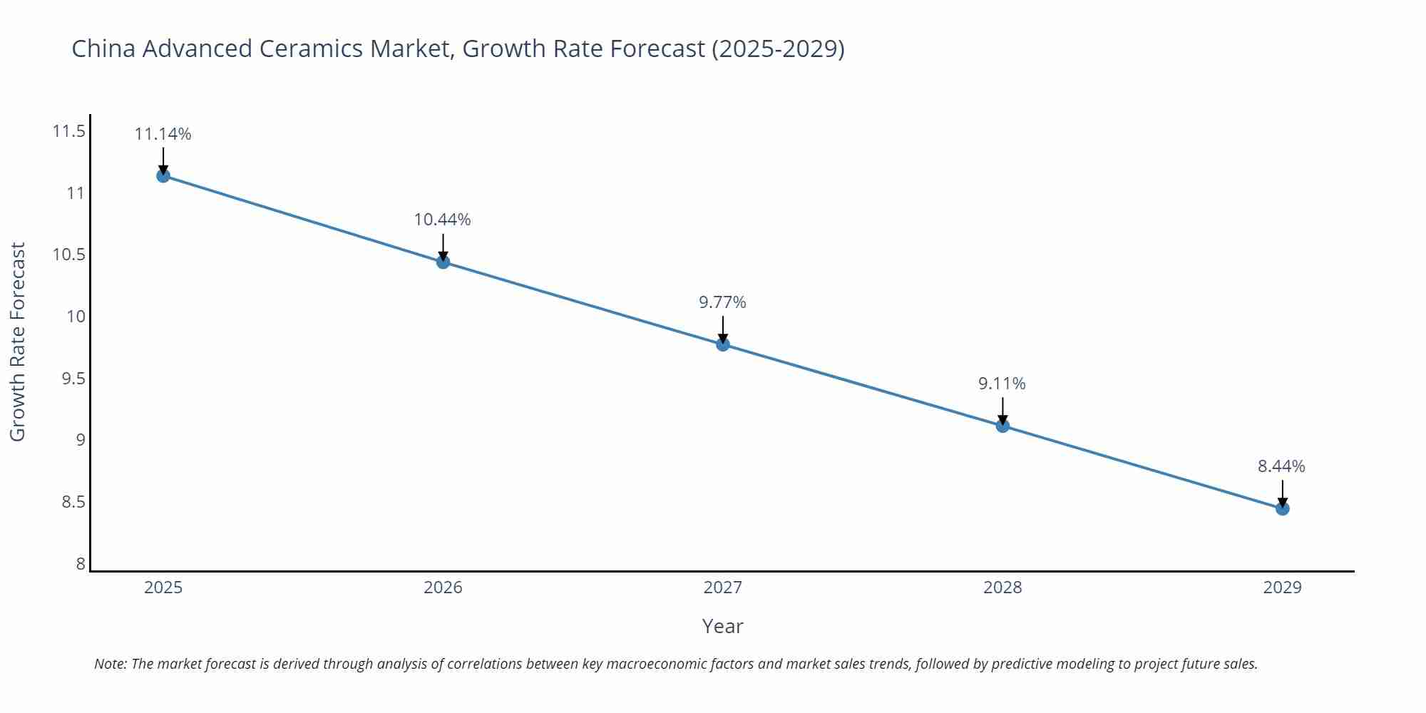 China Advanced Ceramics Market Growth Rate