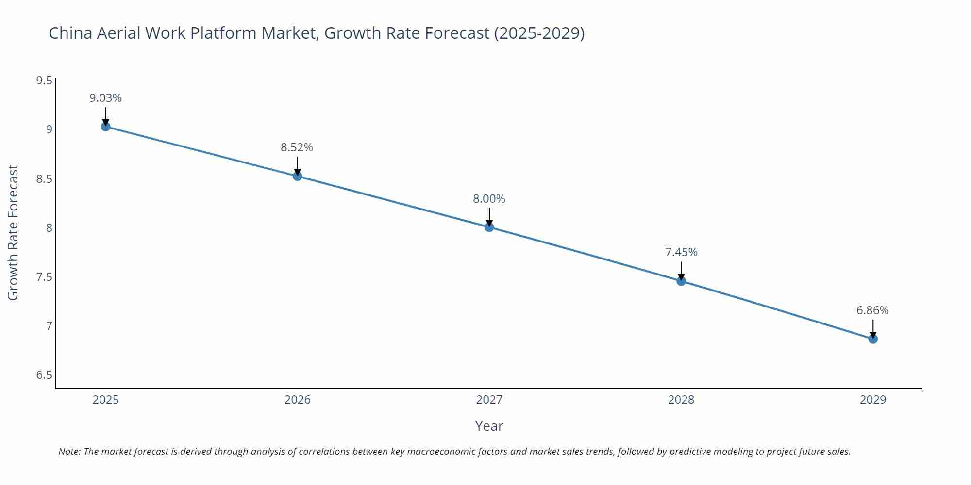 China Aerial Work Platform Market Growth Rate