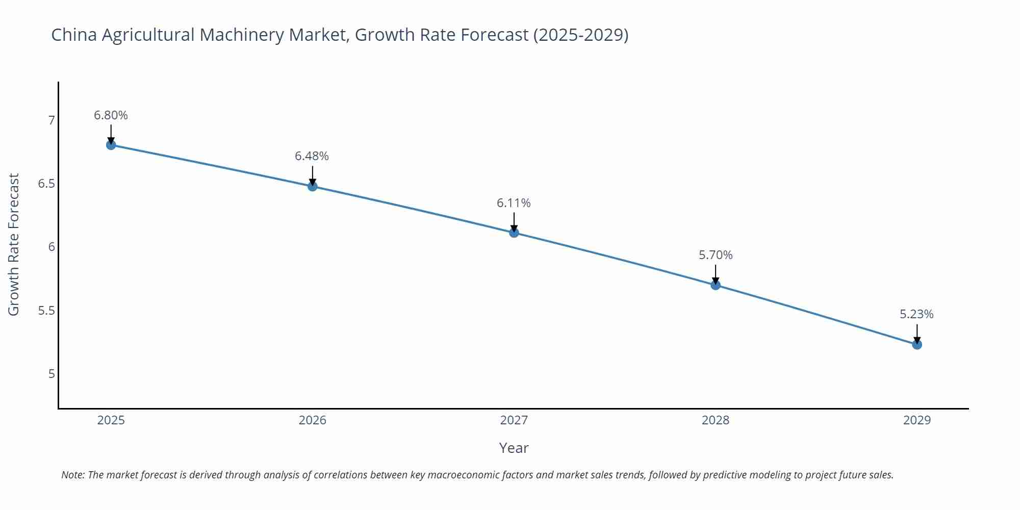 China Agricultural Machinery Market Size Growth Rate