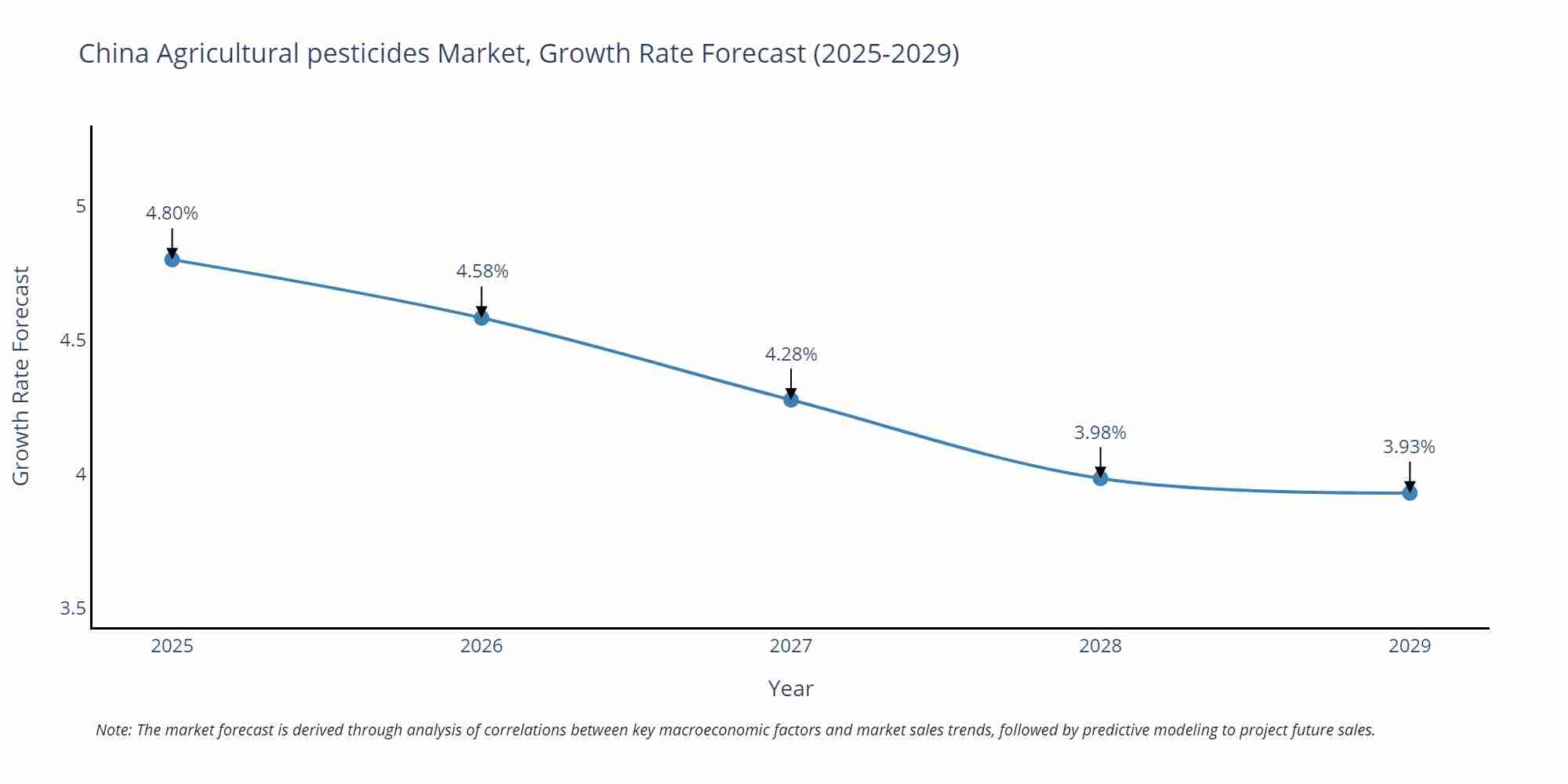 China Agricultural pesticides Market Size Growth Rate