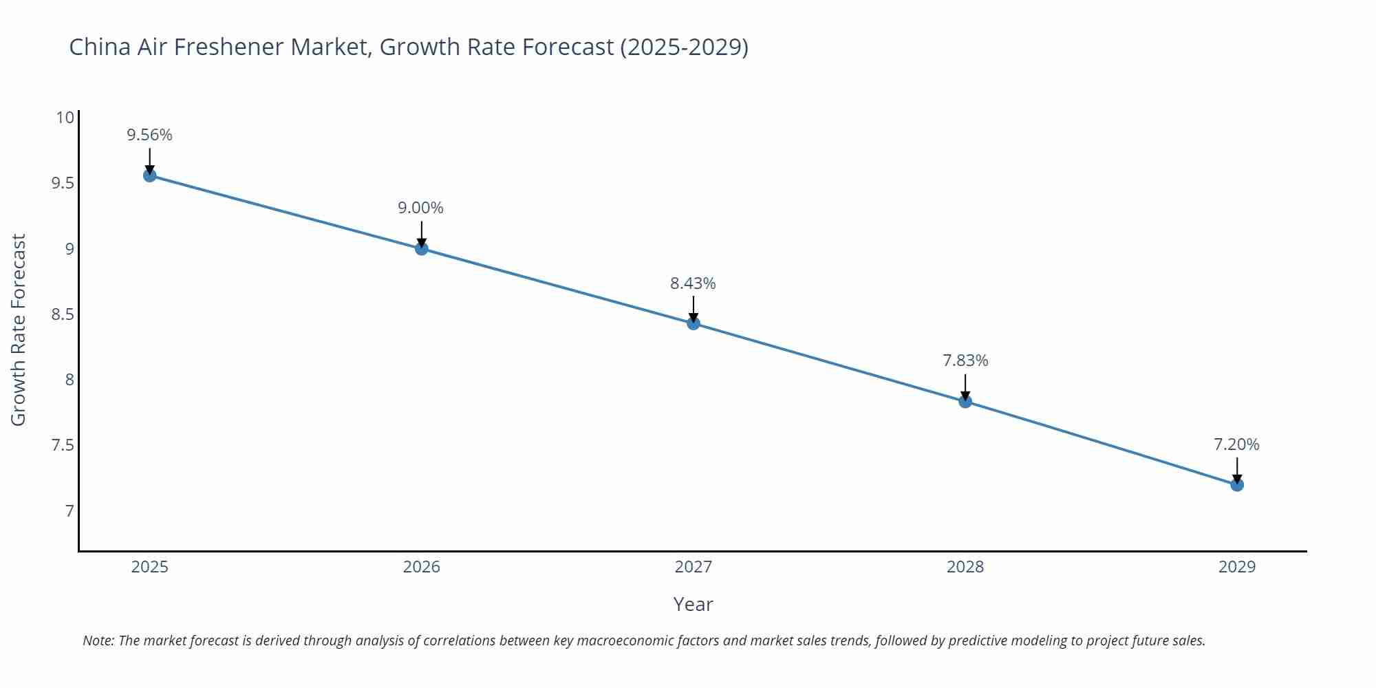 China Air Freshener Market Size Growth Rate