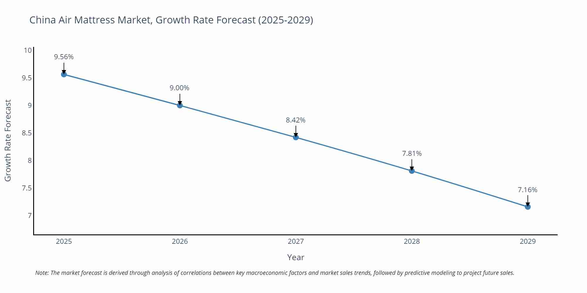 China Air Mattress Market Size Growth Rate