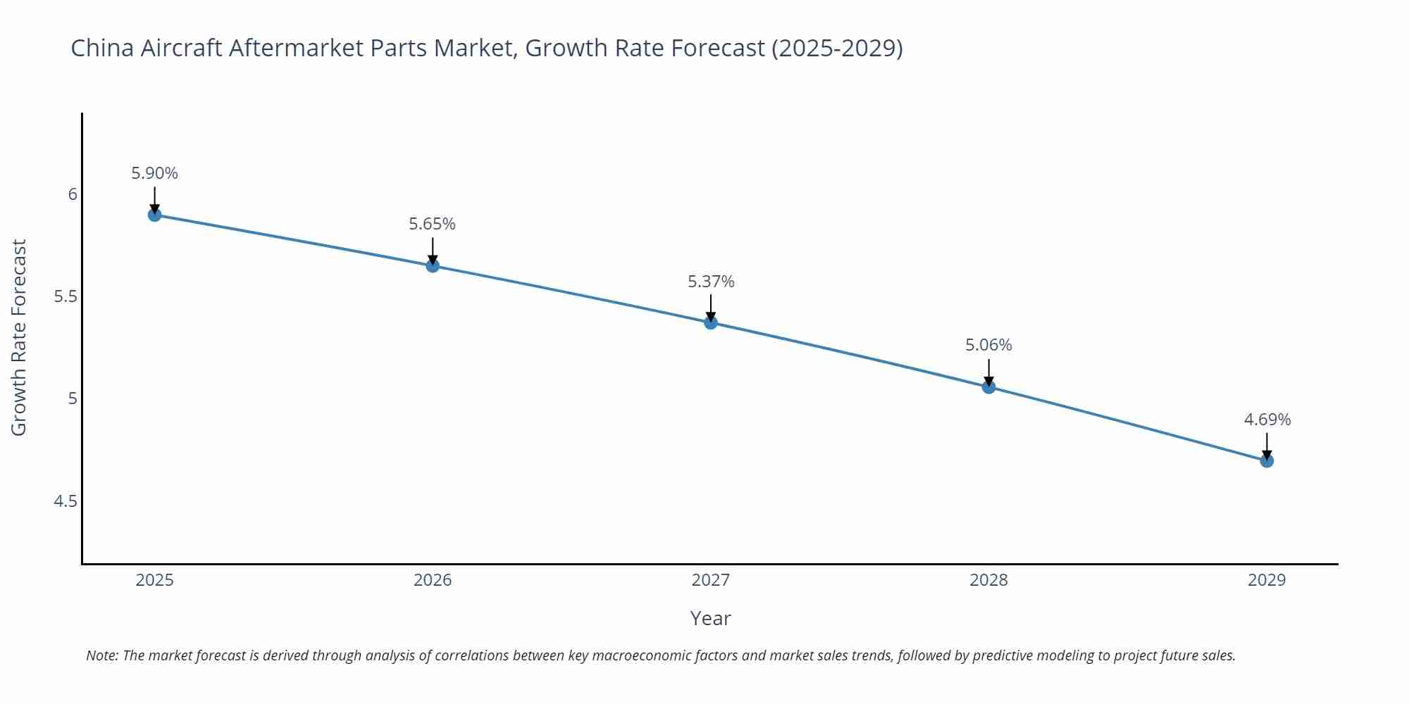 China Aircraft Aftermarket Parts Market Growth Rate
