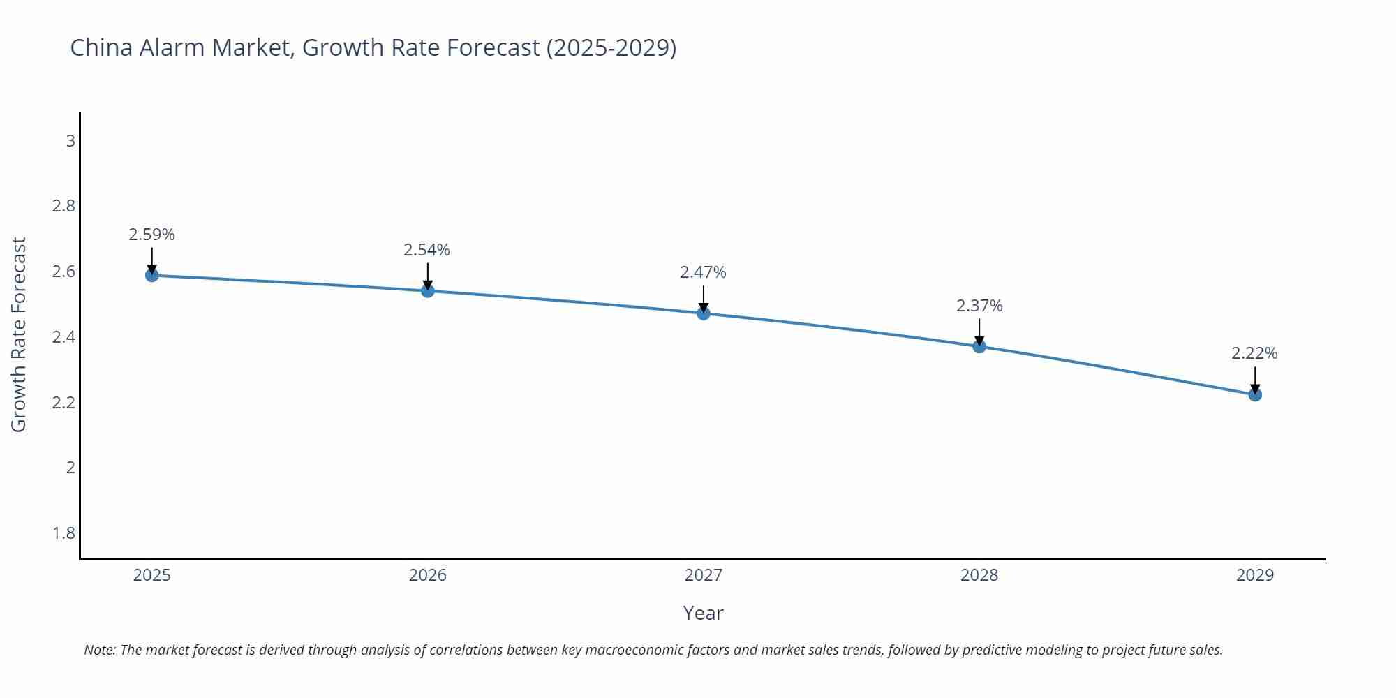 China Alarm Market Size Growth Rate