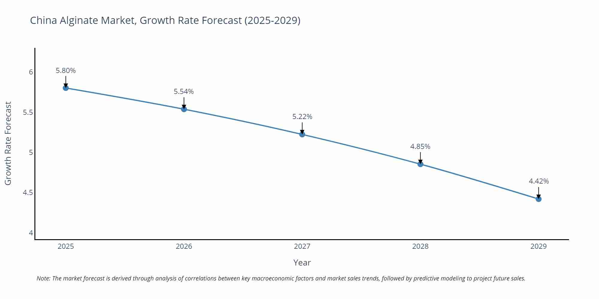 China Alginate Market Size Growth Rate