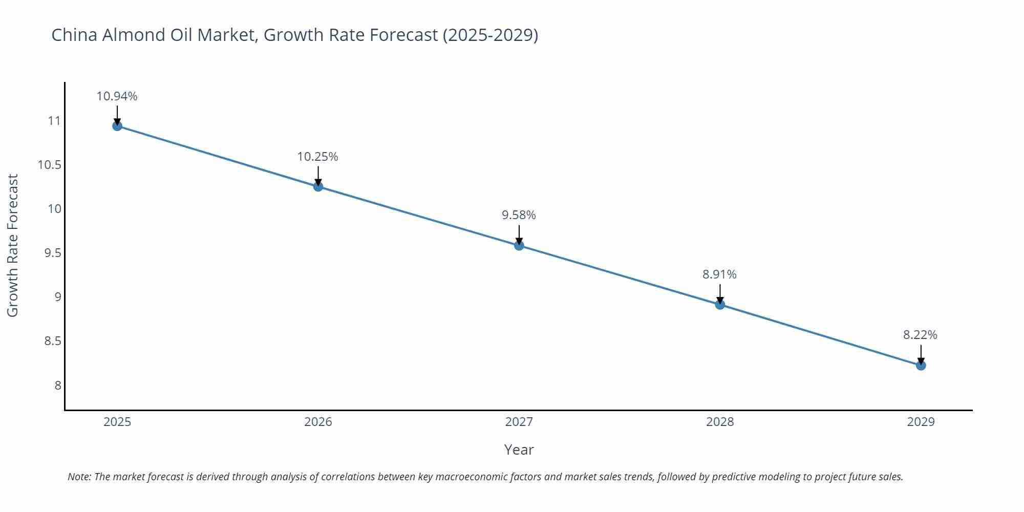 China Almond Oil Market Growth Rate