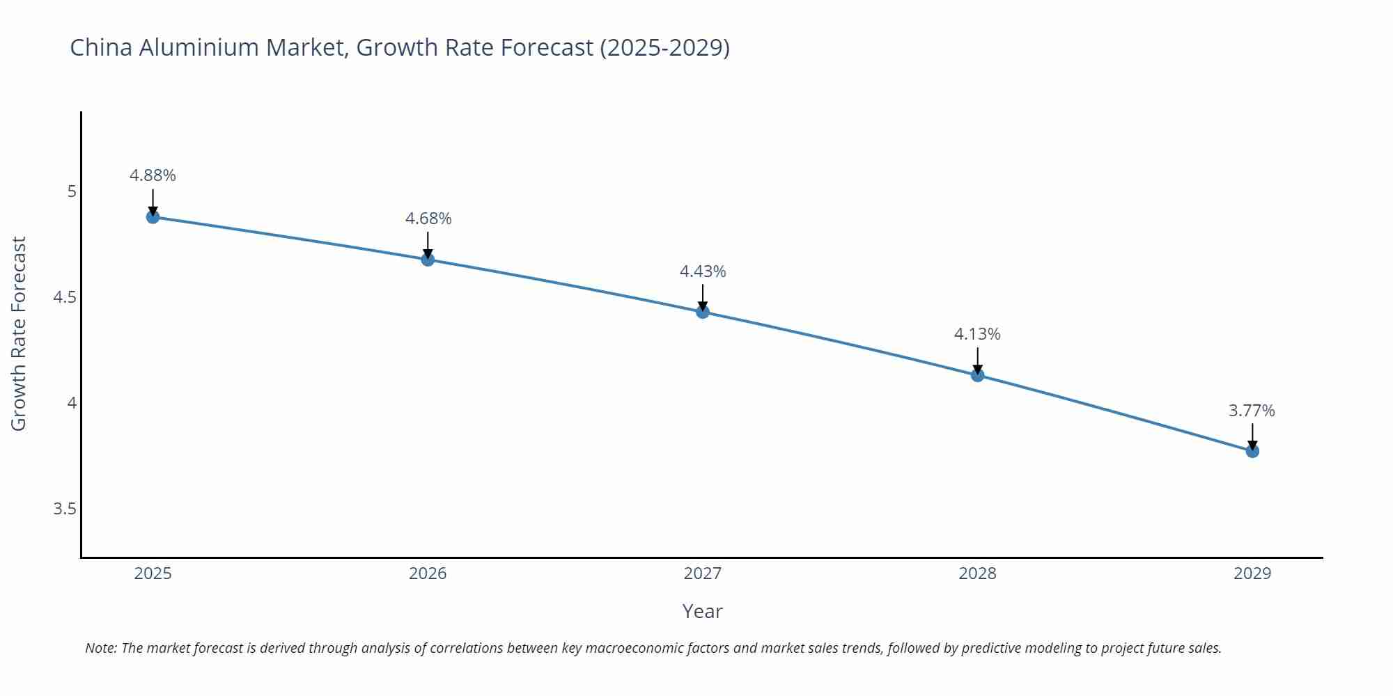China Aluminium Market Size Growth Rate