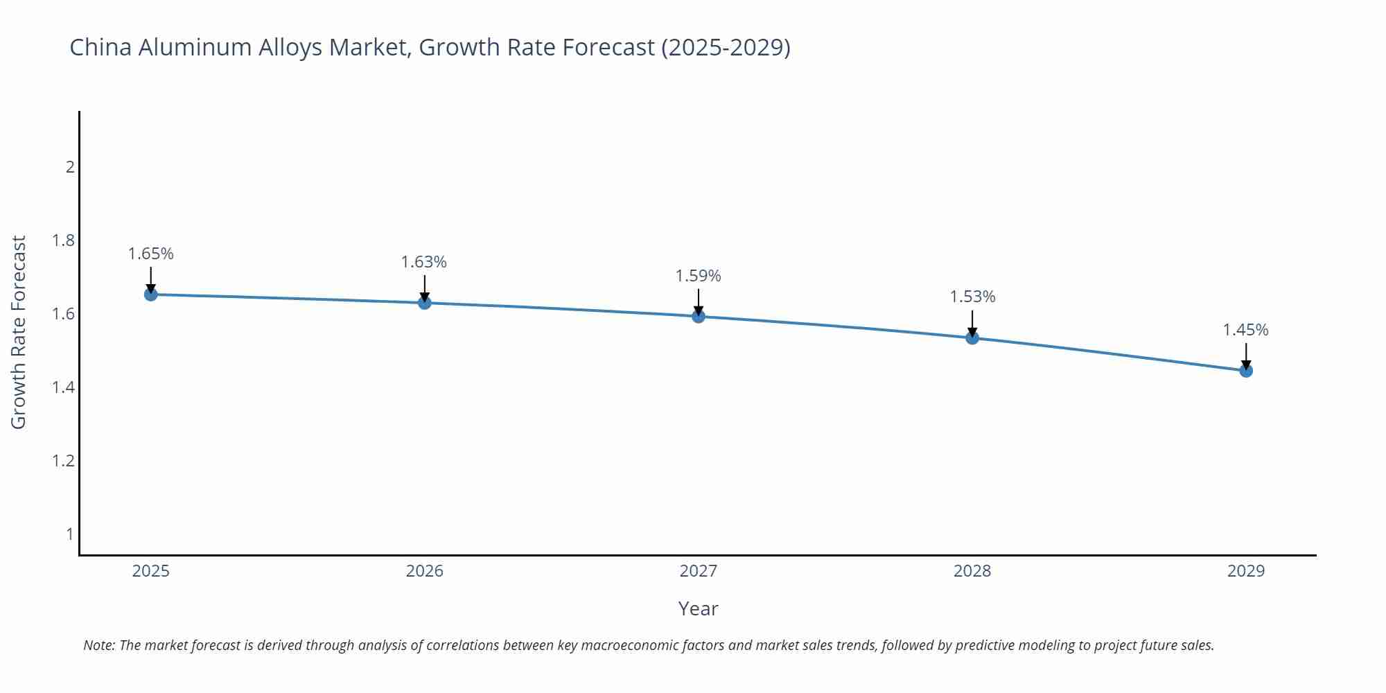 China Aluminum Alloys Market Growth Rate